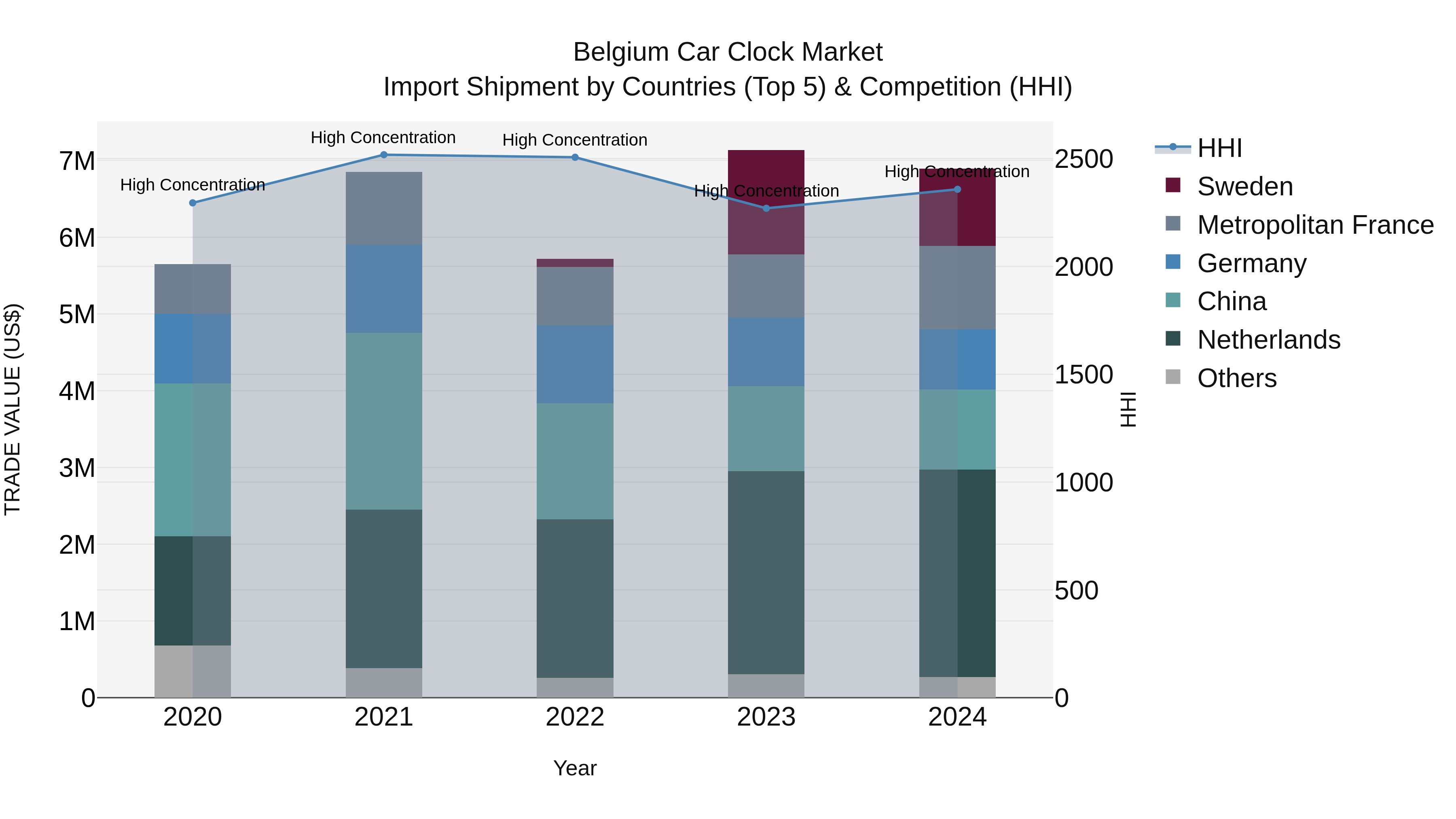 Belgium Car Clock Market Top 5 Importing Countries and Market Competition (HHI) Analysis