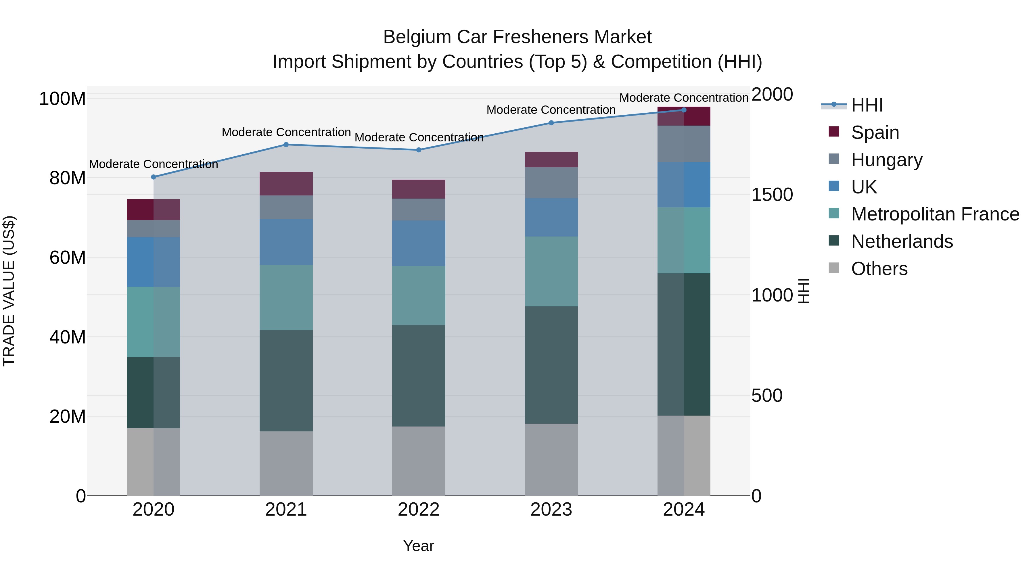 Belgium Car Fresheners Market Top 5 Importing Countries and Market Competition (HHI) Analysis
