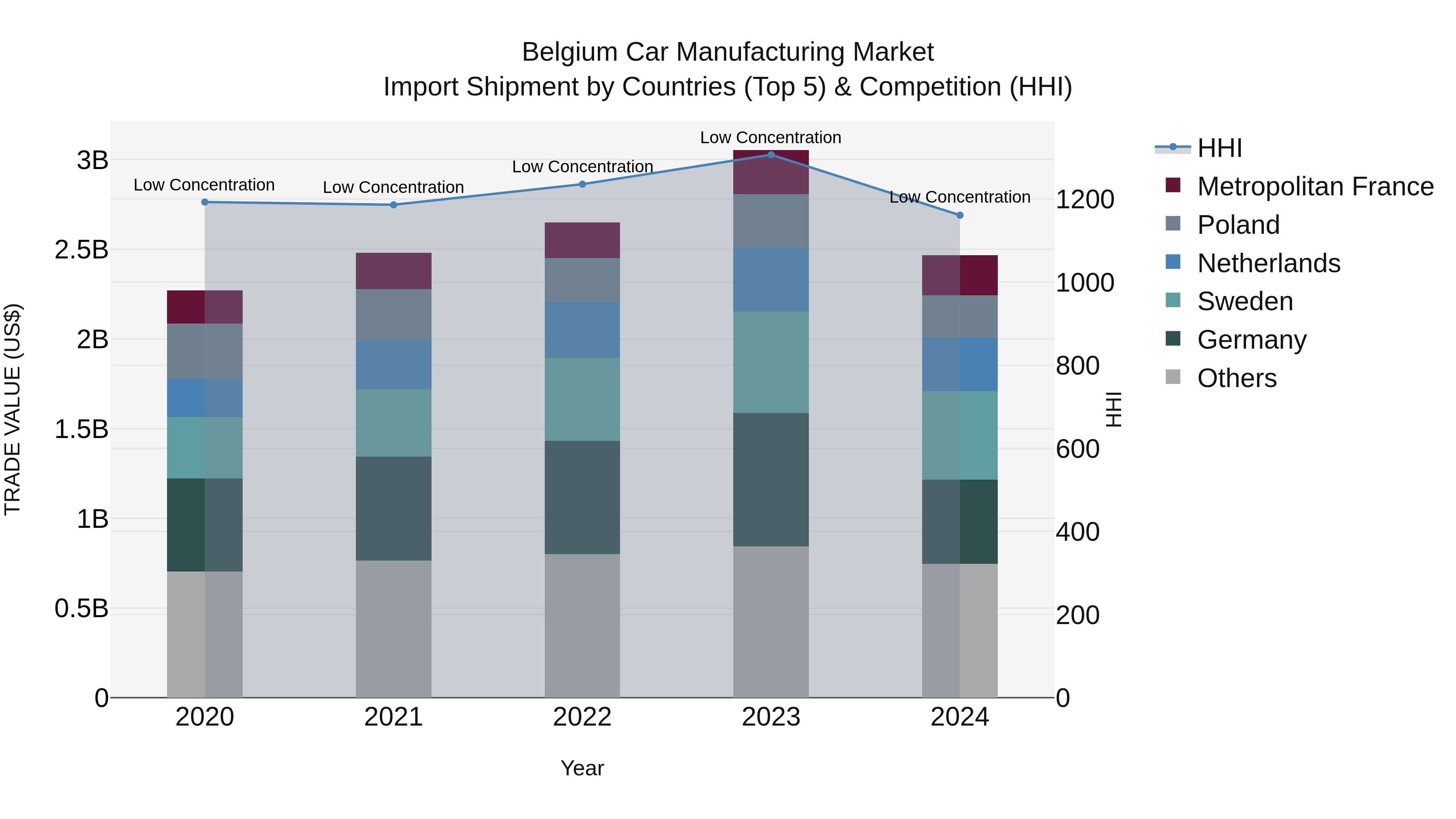 Belgium Car Manufacturing Market Top 5 Importing Countries and Market Competition (HHI) Analysis