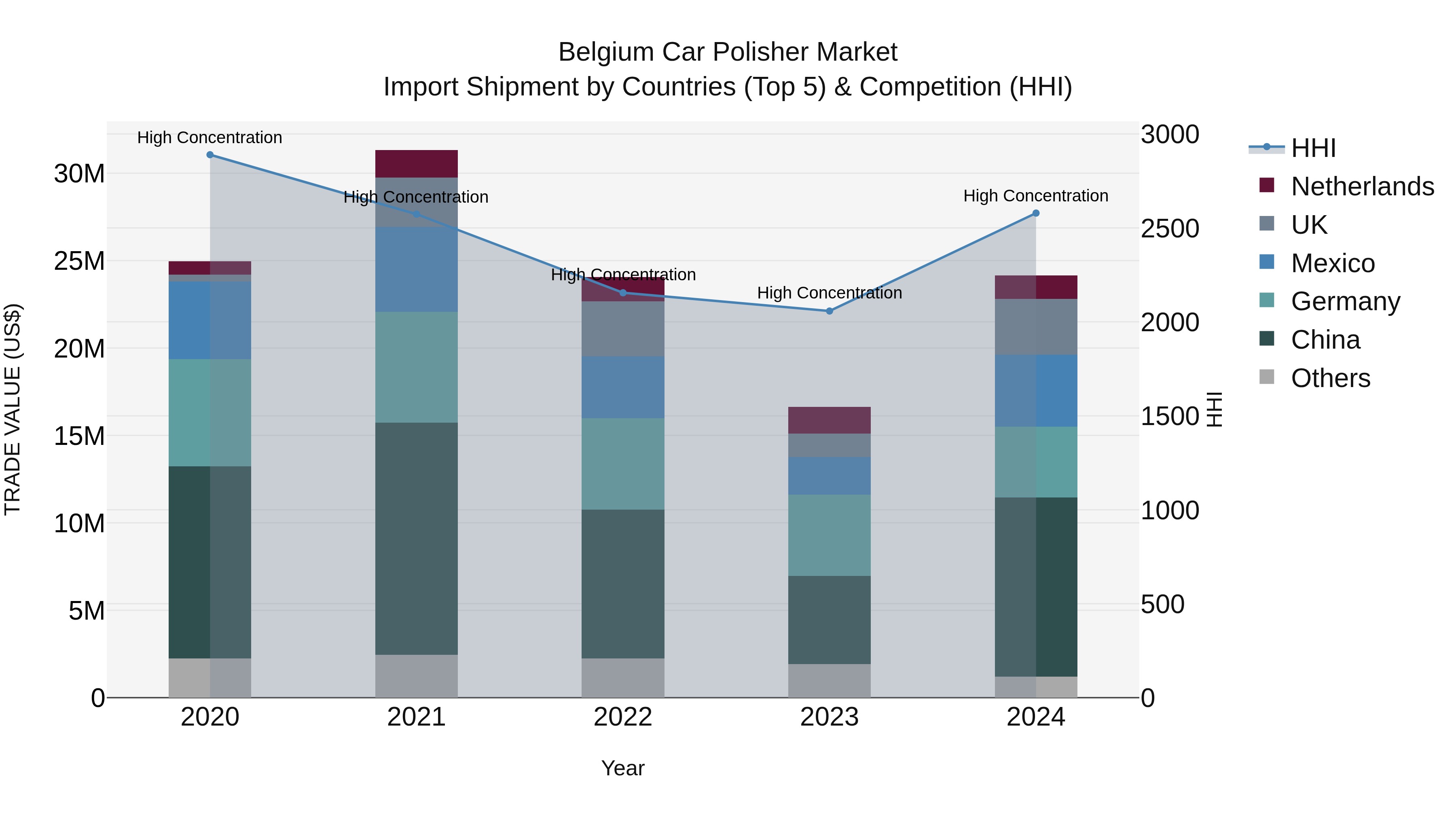 Belgium Car Polisher Market Top 5 Importing Countries and Market Competition (HHI) Analysis