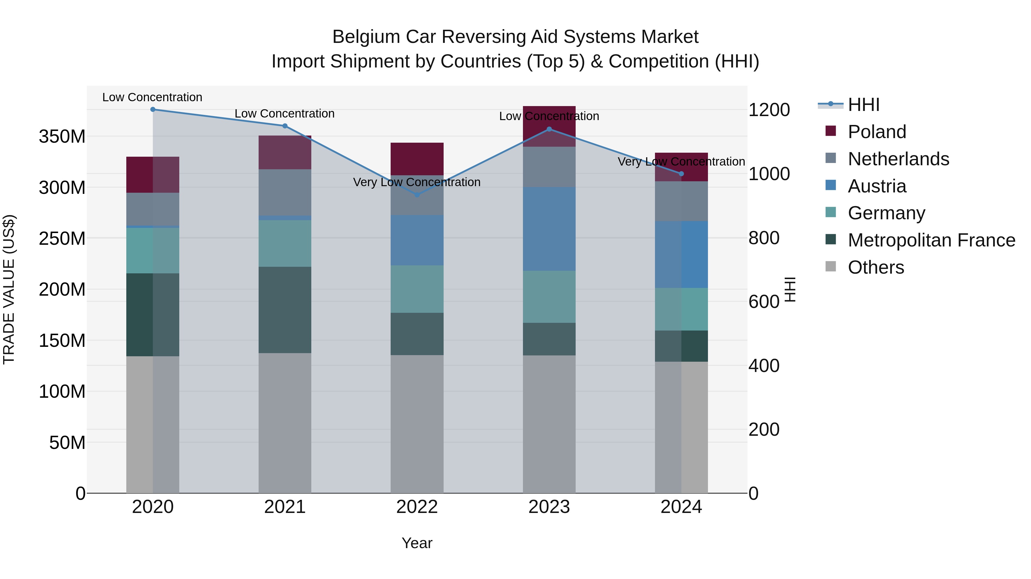 Belgium Car Reversing Aid Systems Market Top 5 Importing Countries and Market Competition (HHI) Analysis