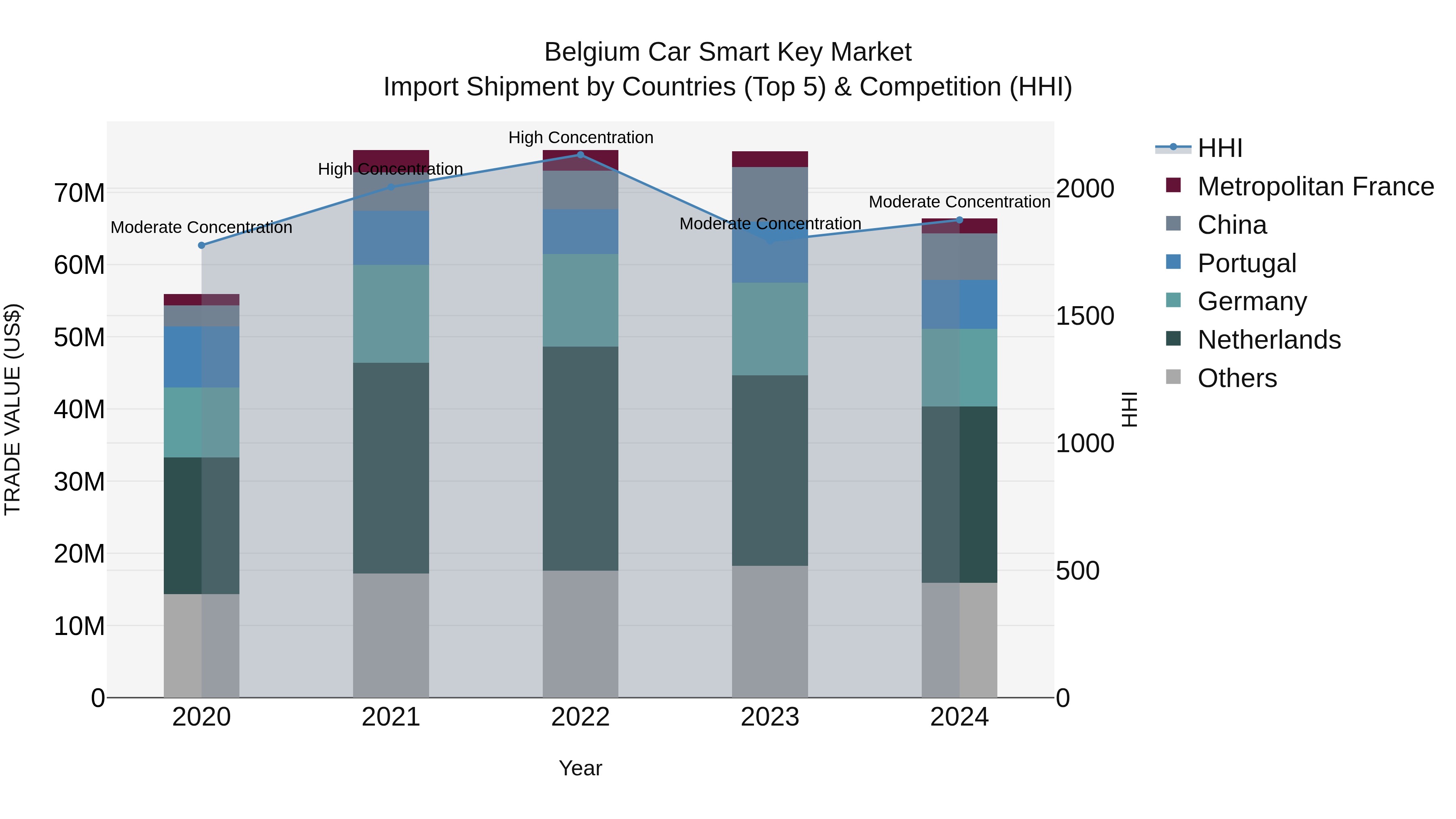 Belgium Car Smart Key Market Top 5 Importing Countries and Market Competition (HHI) Analysis
