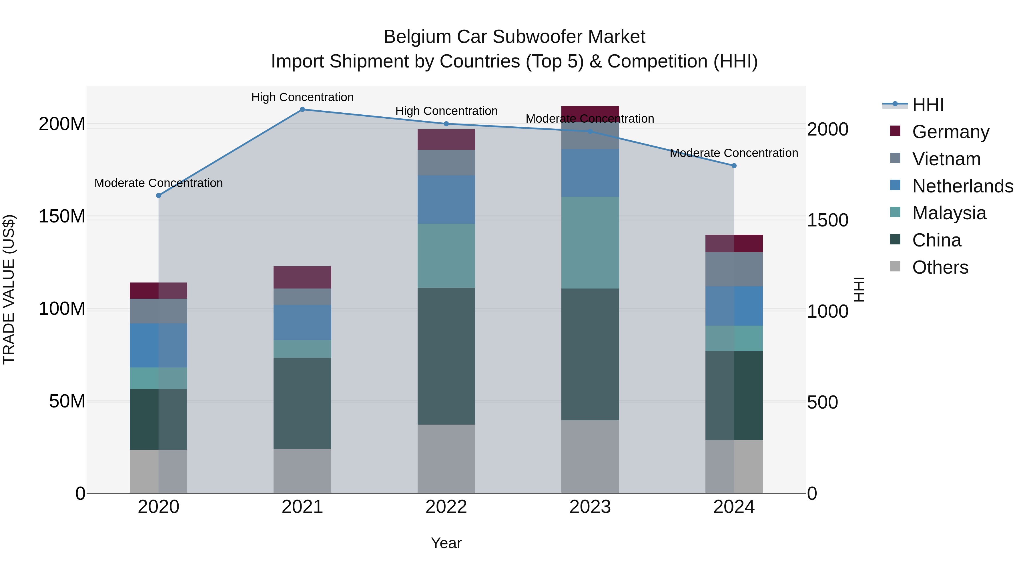 Belgium Car Subwoofer Market Top 5 Importing Countries and Market Competition (HHI) Analysis