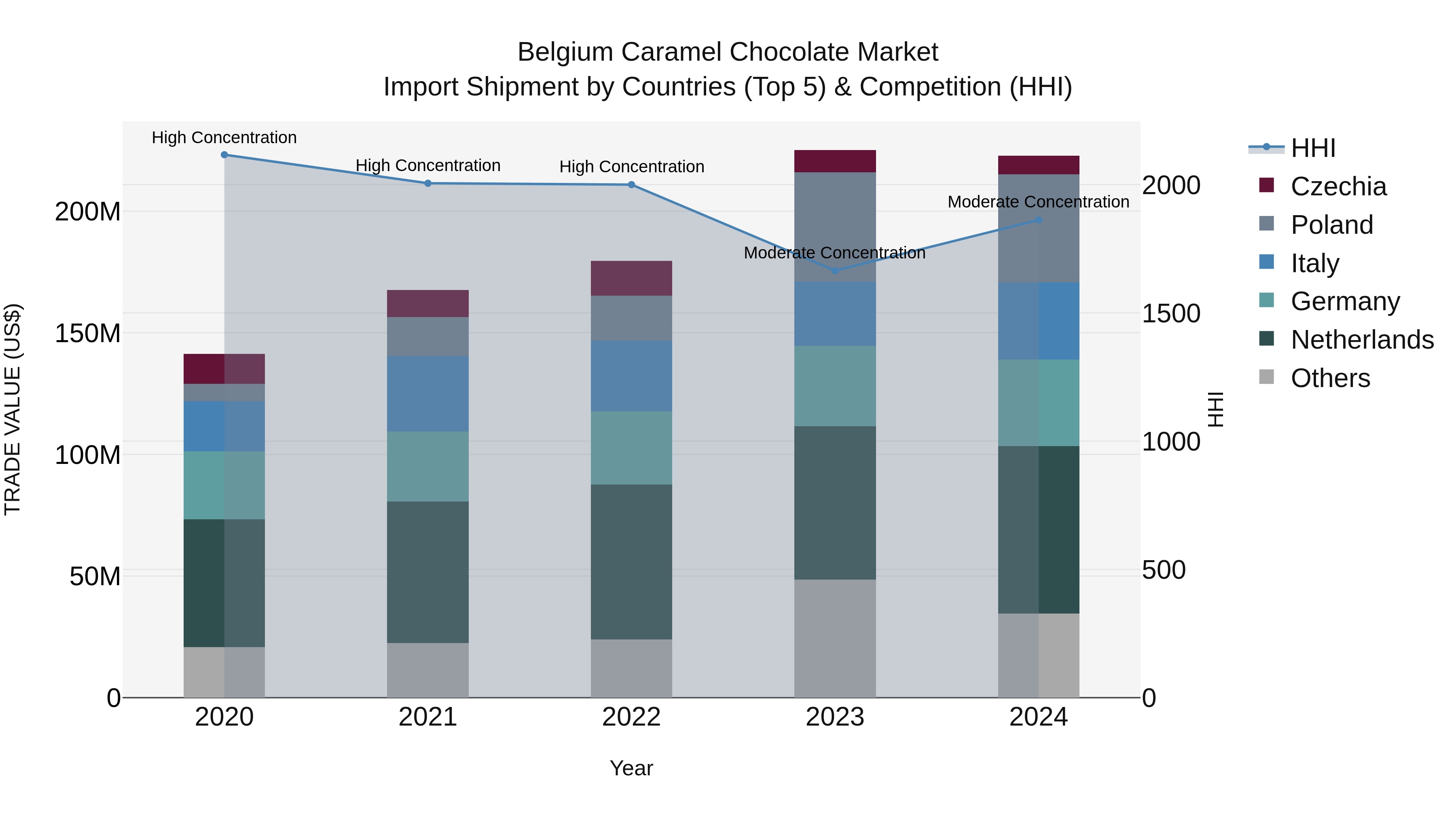 Belgium Caramel Chocolate Market Top 5 Importing Countries and Market Competition (HHI) Analysis