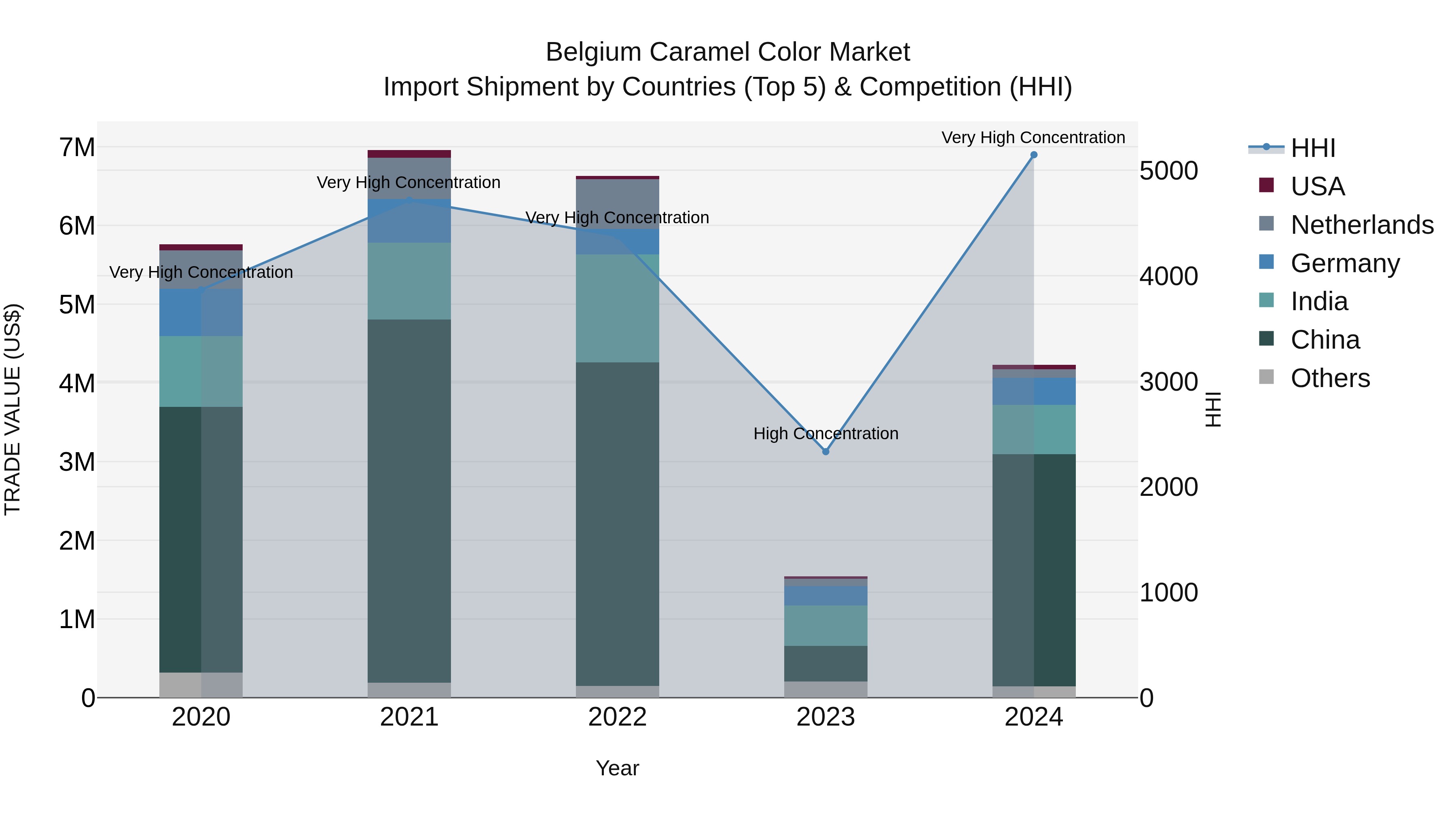 Belgium Caramel Color Market Top 5 Importing Countries and Market Competition (HHI) Analysis
