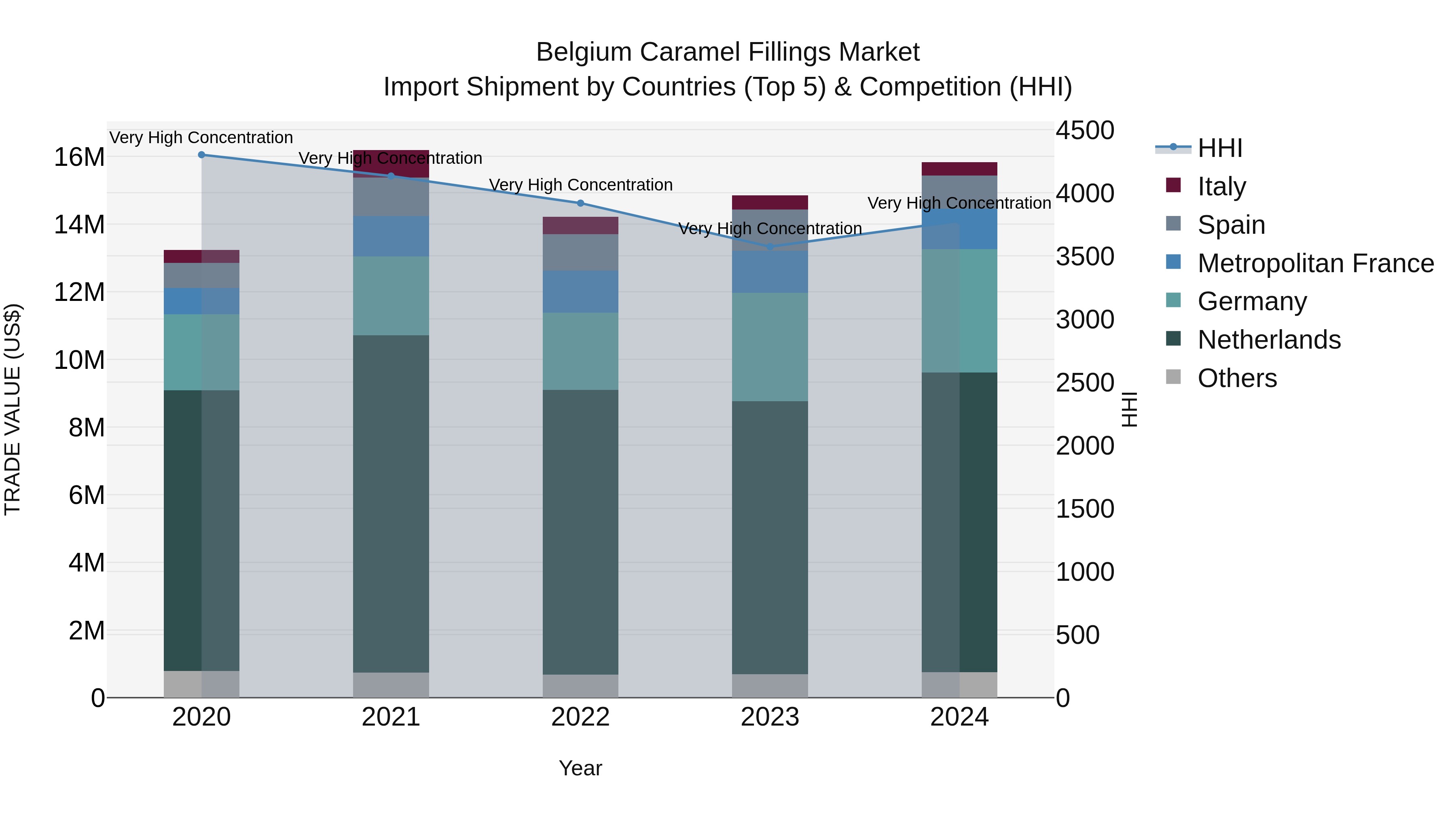 Belgium Caramel Fillings Market Top 5 Importing Countries and Market Competition (HHI) Analysis