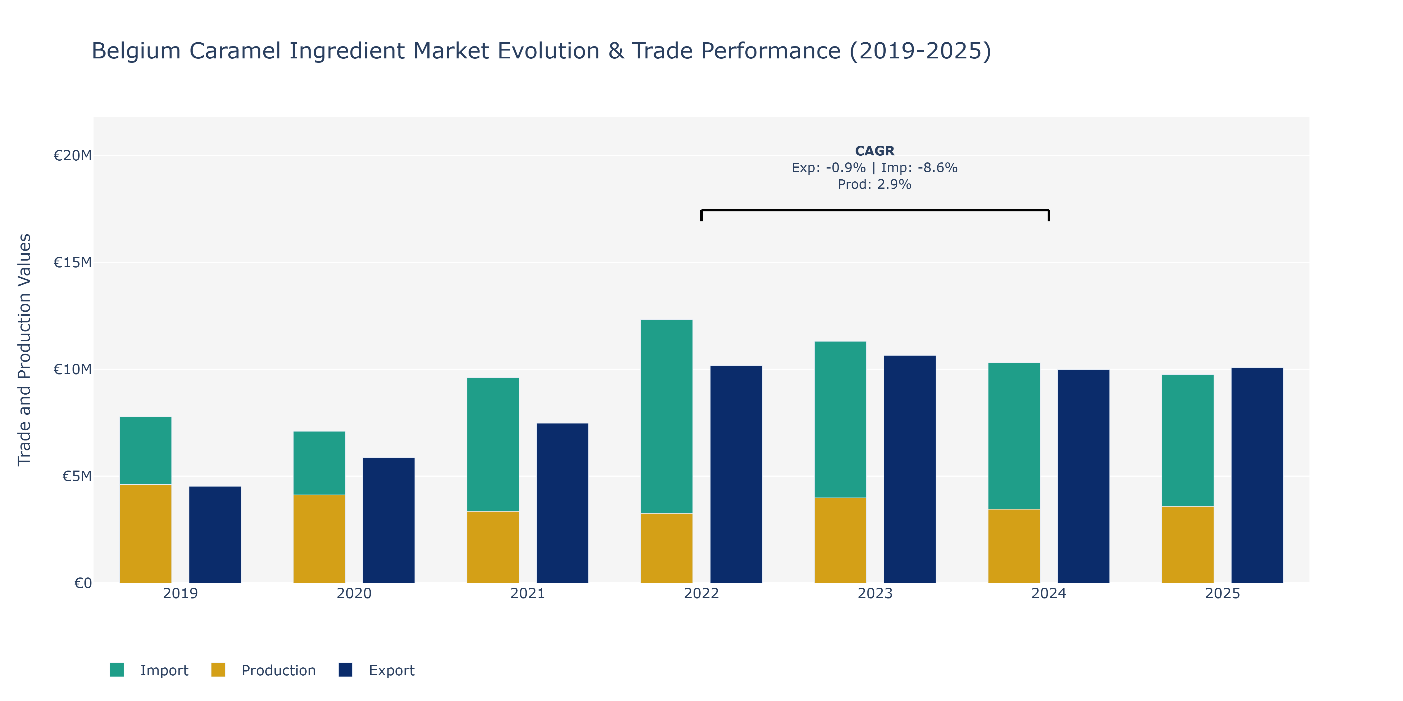 Belgium Caramel Ingredient Market: Production & Trade Performance (2019-2025)