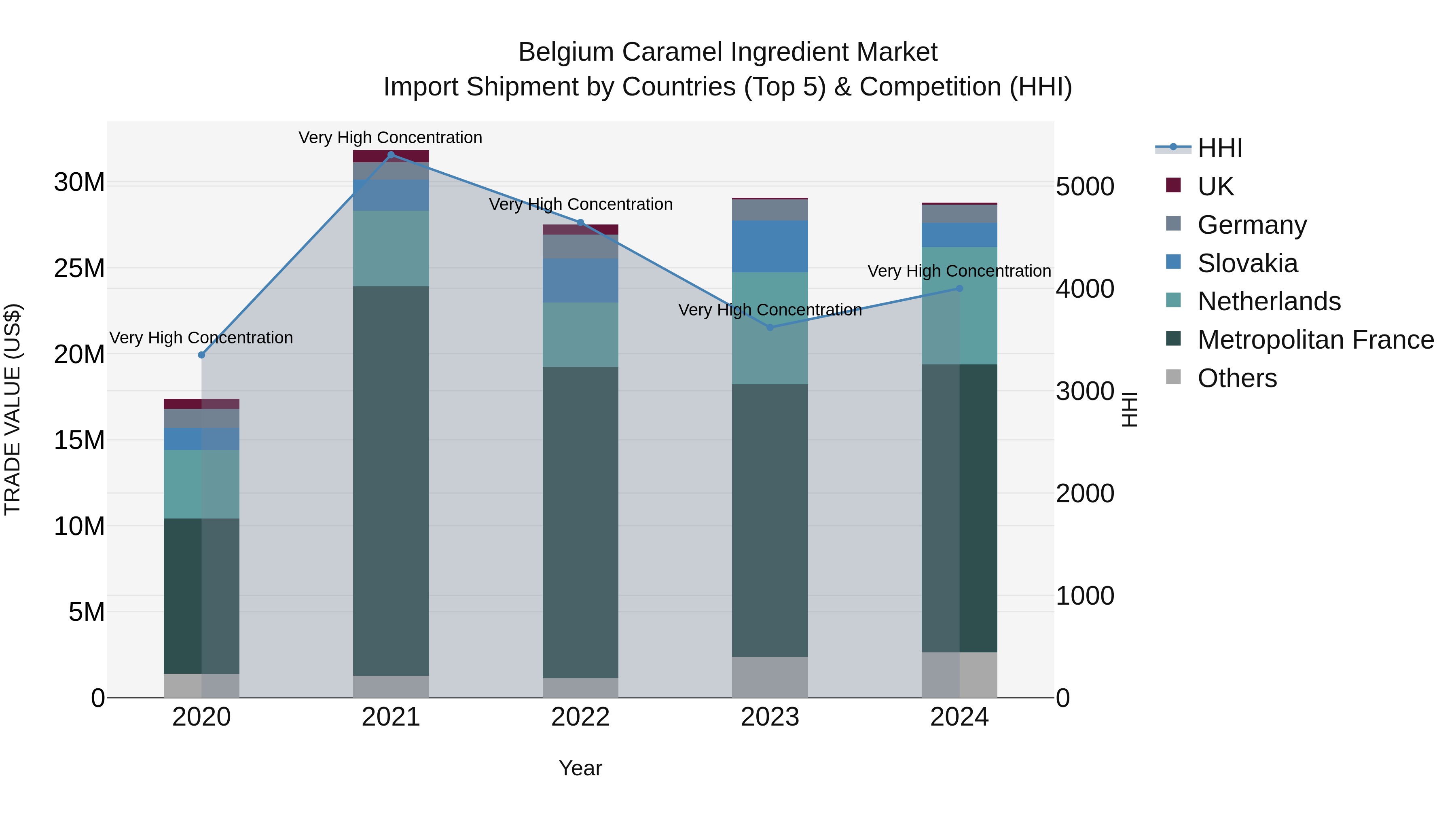 Belgium Caramel Ingredient Market Top 5 Importing Countries and Market Competition (HHI) Analysis