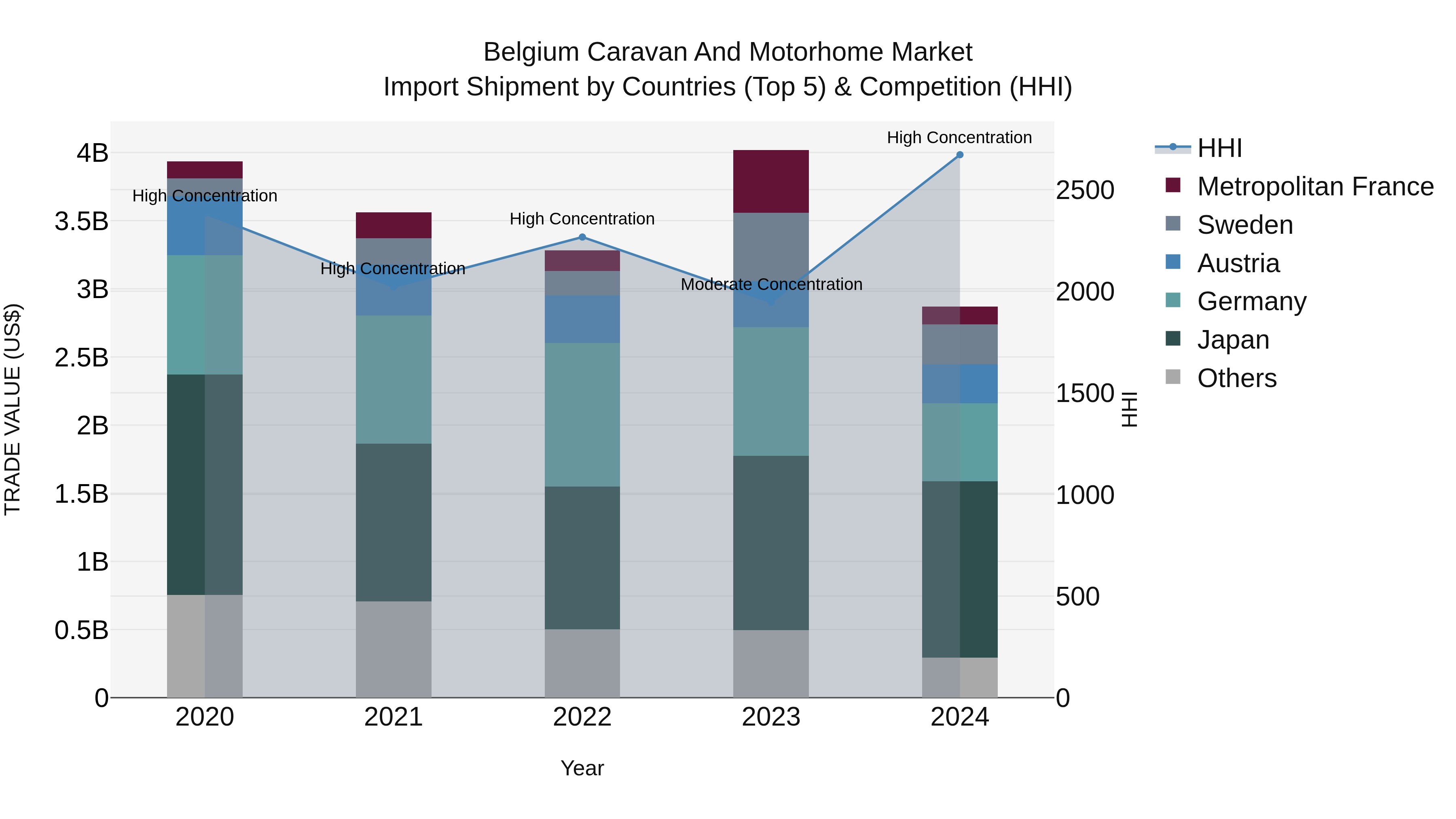 Belgium Caravan and Motorhome Market Top 5 Importing Countries and Market Competition (HHI) Analysis