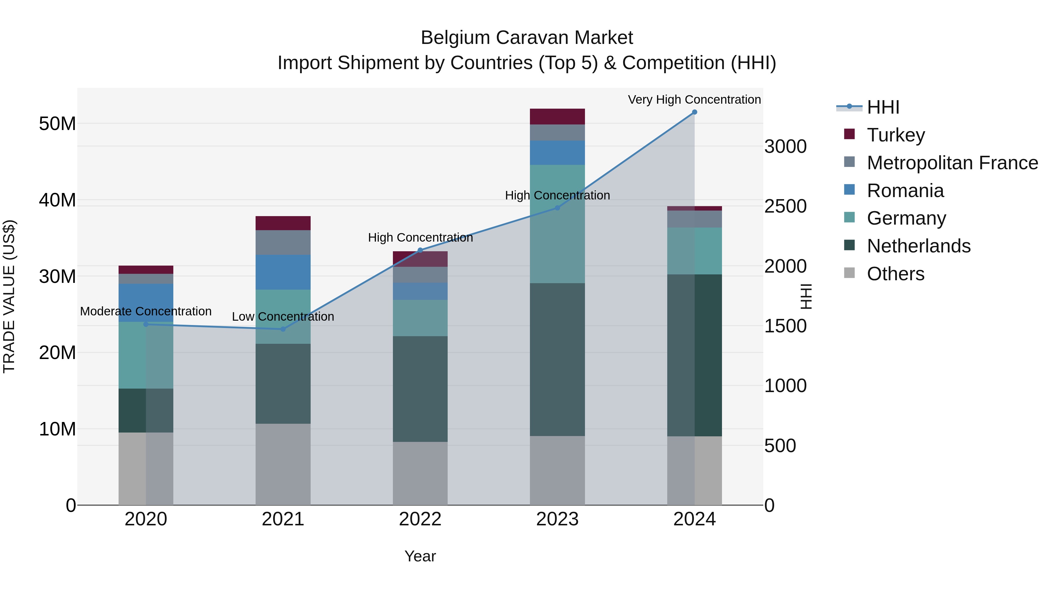 Belgium Caravan Market Top 5 Importing Countries and Market Competition (HHI) Analysis