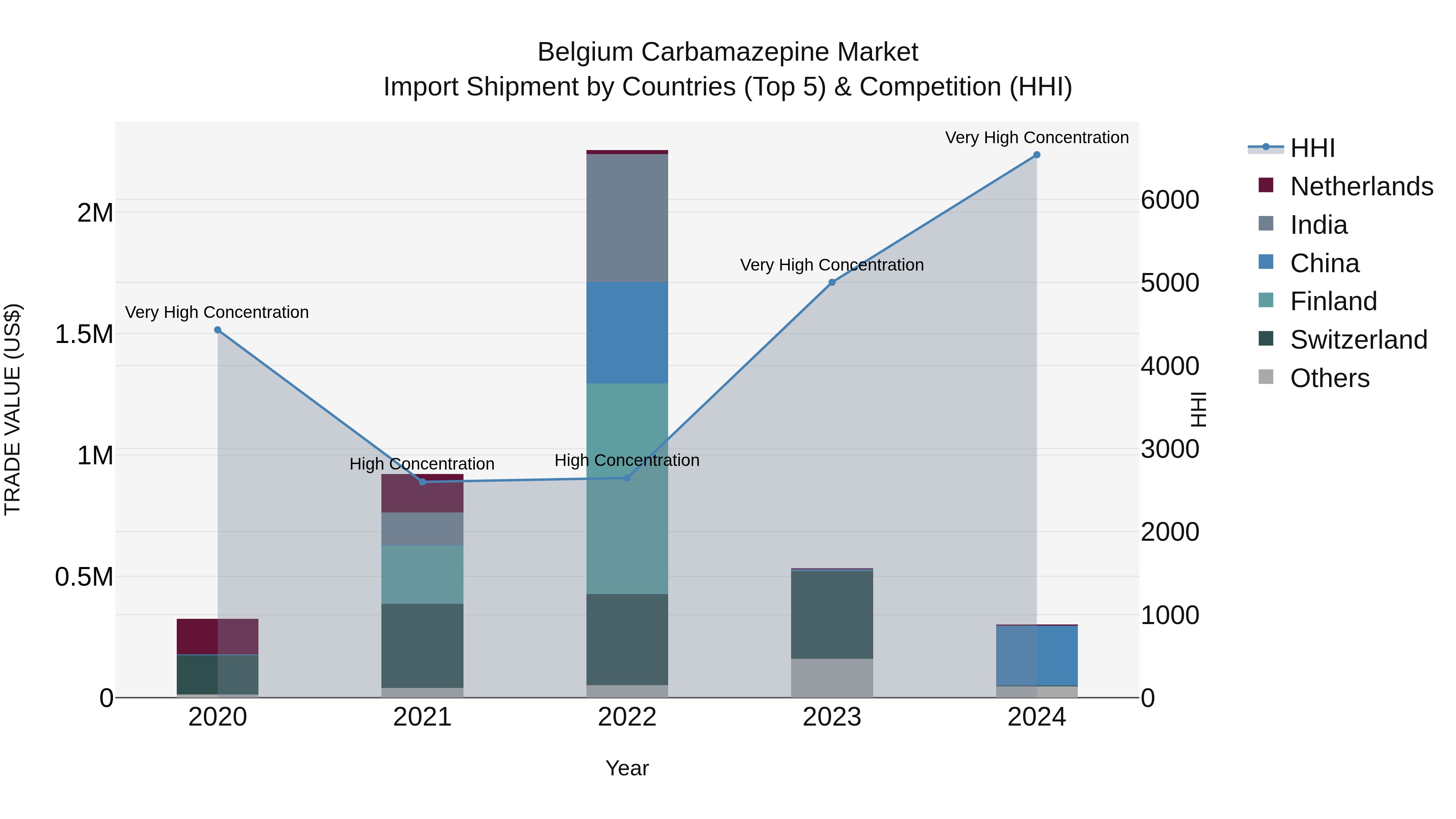 Belgium Carbamazepine Market Top 5 Importing Countries and Market Competition (HHI) Analysis