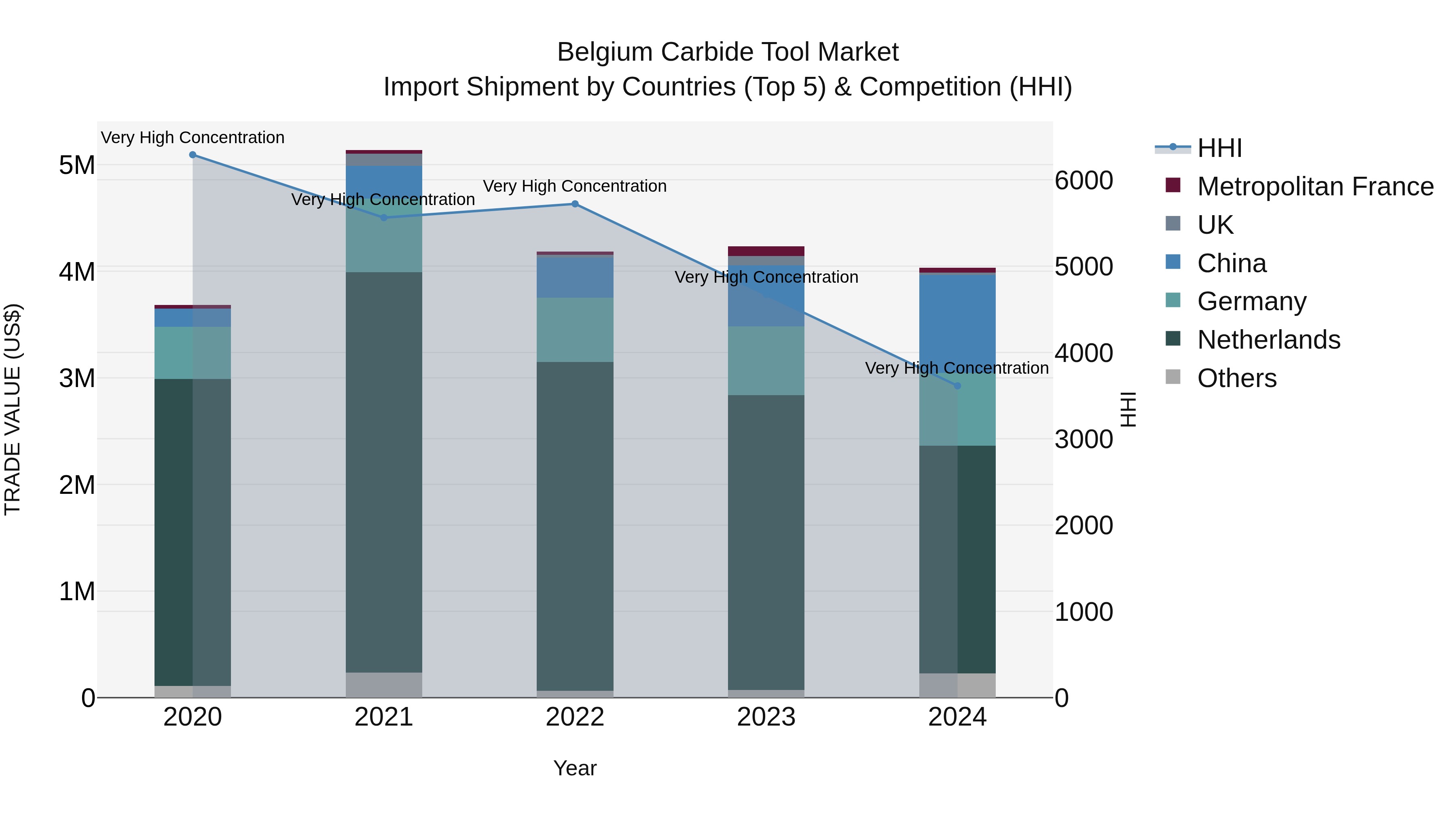 Belgium Carbide Tool Market Top 5 Importing Countries and Market Competition (HHI) Analysis