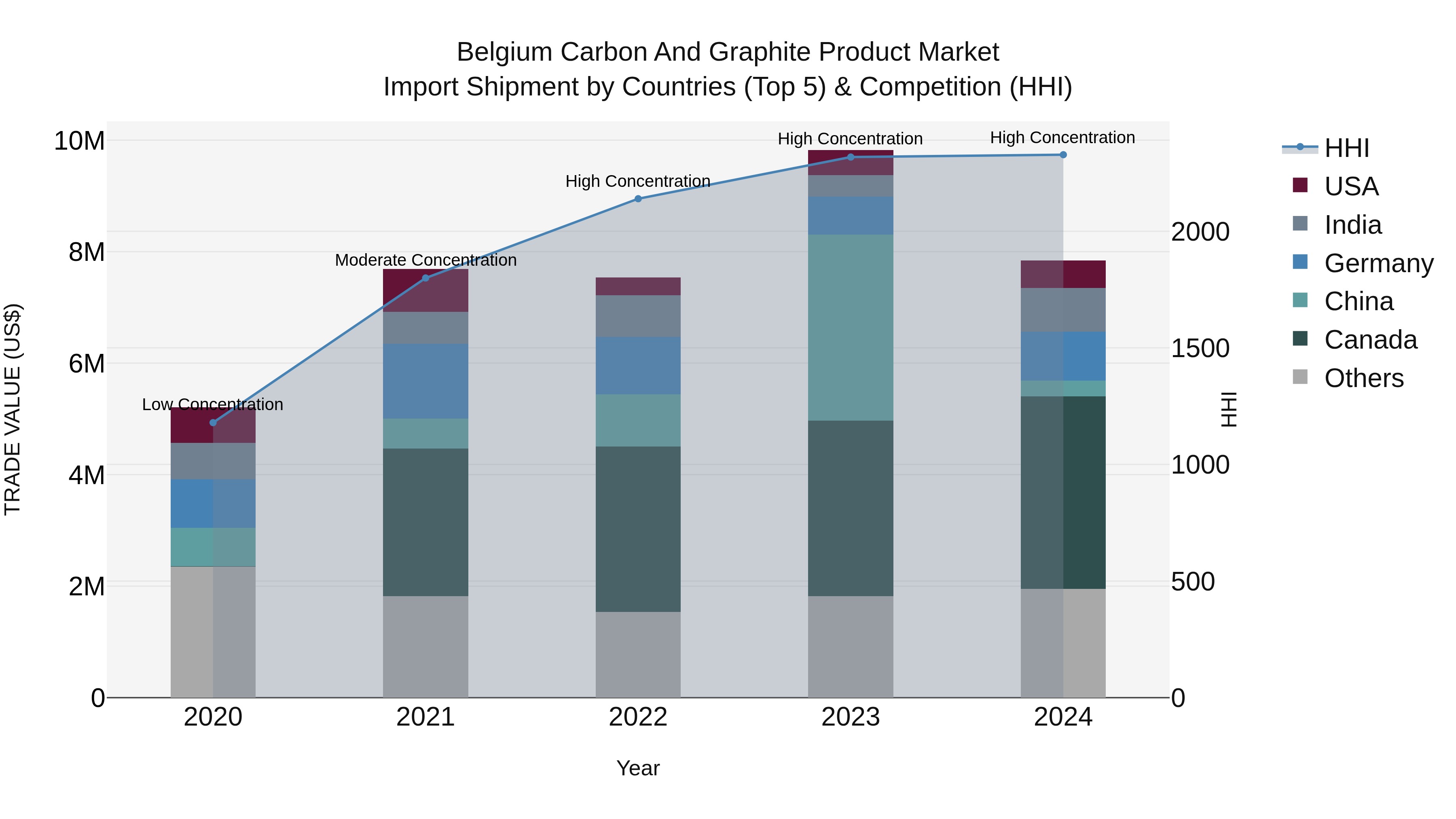 Belgium Carbon and Graphite Product Market Top 5 Importing Countries and Market Competition (HHI) Analysis