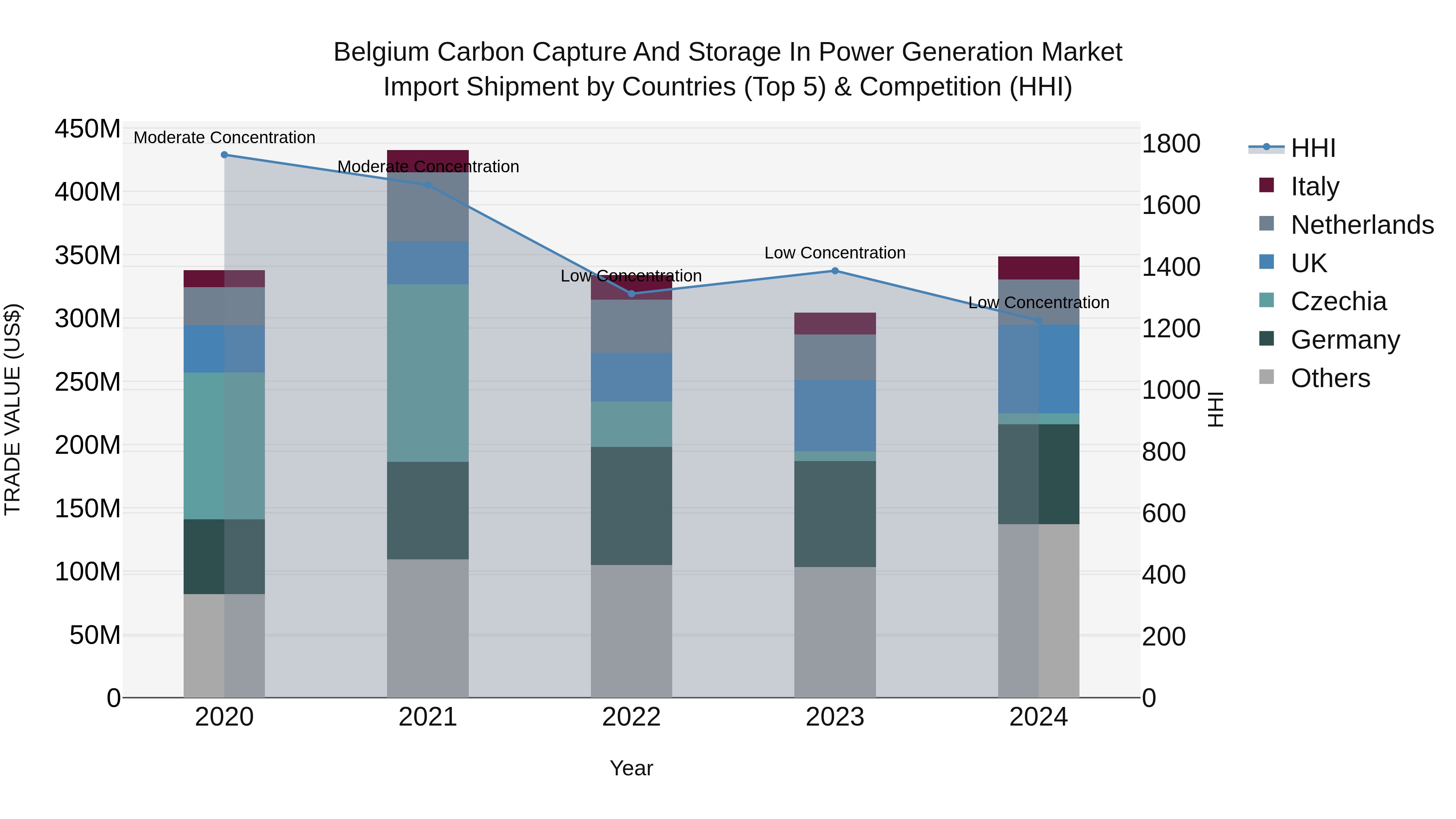 Belgium Carbon Capture and Storage in Power Generation Market Top 5 Importing Countries and Market Competition (HHI) Analysis