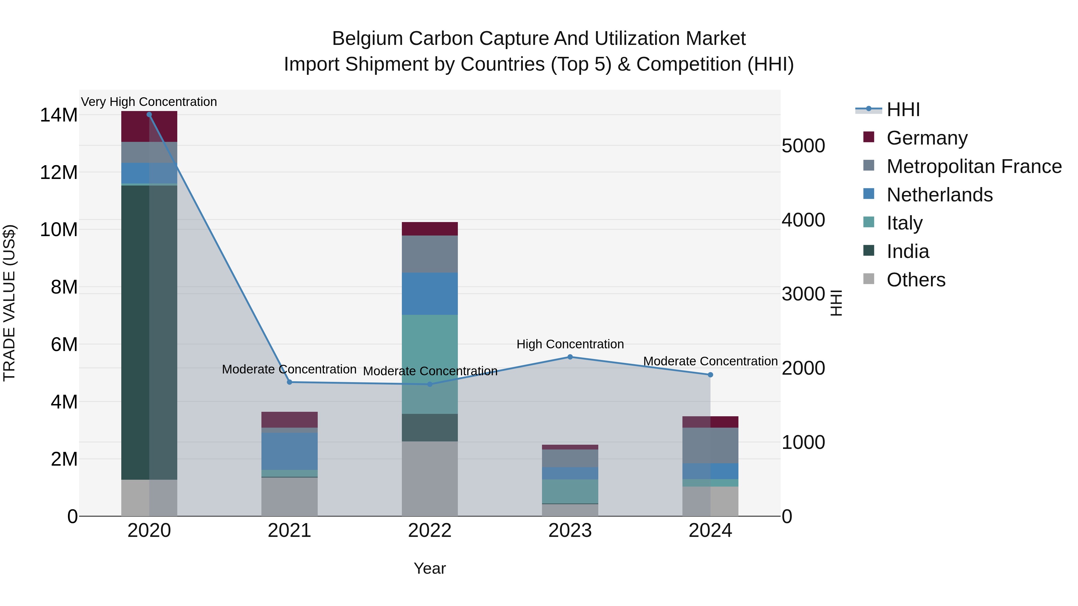 Belgium Carbon Capture and Utilization Market Top 5 Importing Countries and Market Competition (HHI) Analysis