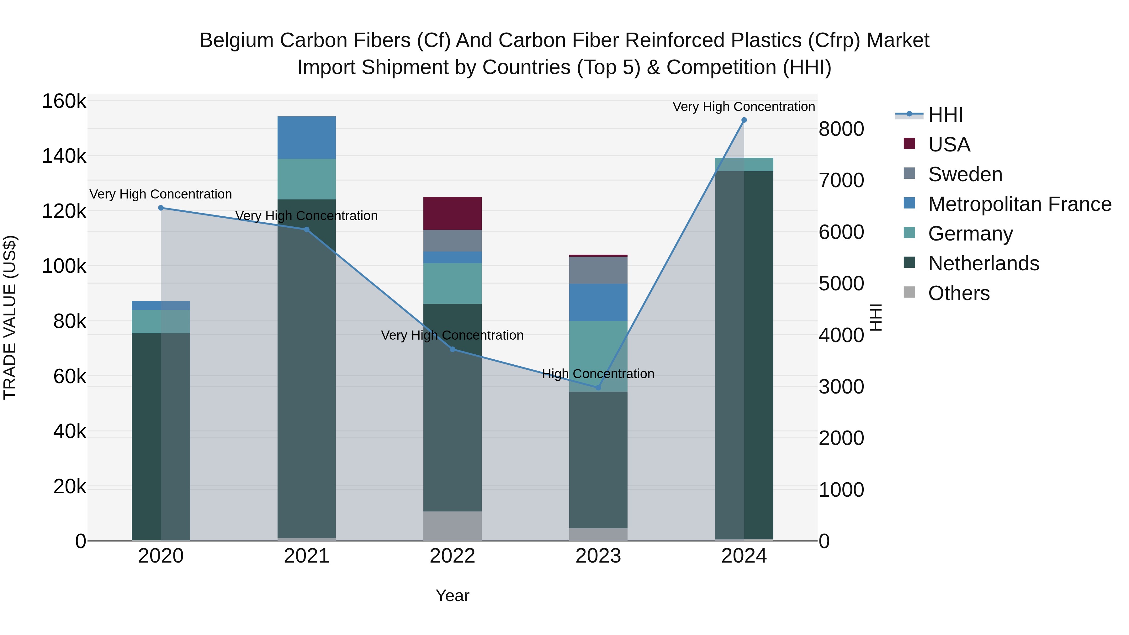 Belgium Carbon Fibers (Cf) and Carbon Fiber Reinforced Plastics (Cfrp) Market Top 5 Importing Countries and Market Competition (HHI) Analysis