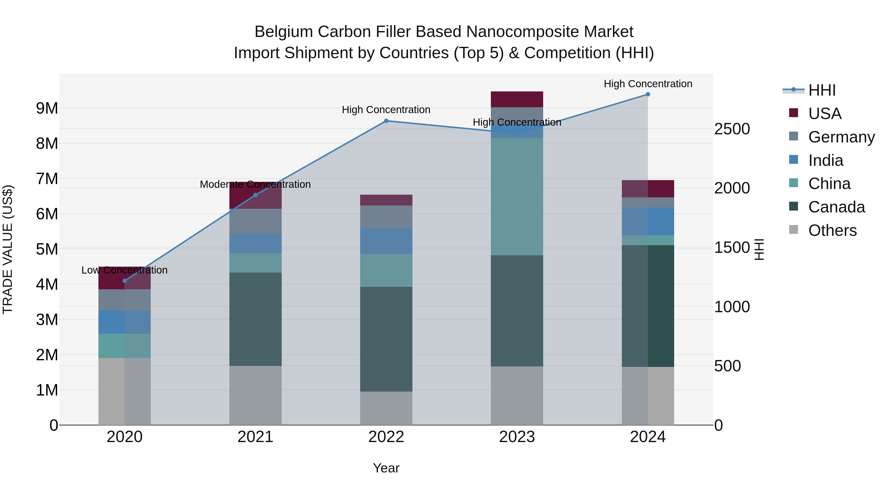 Belgium Carbon Filler Based Nanocomposite Market Top 5 Importing Countries and Market Competition (HHI) Analysis