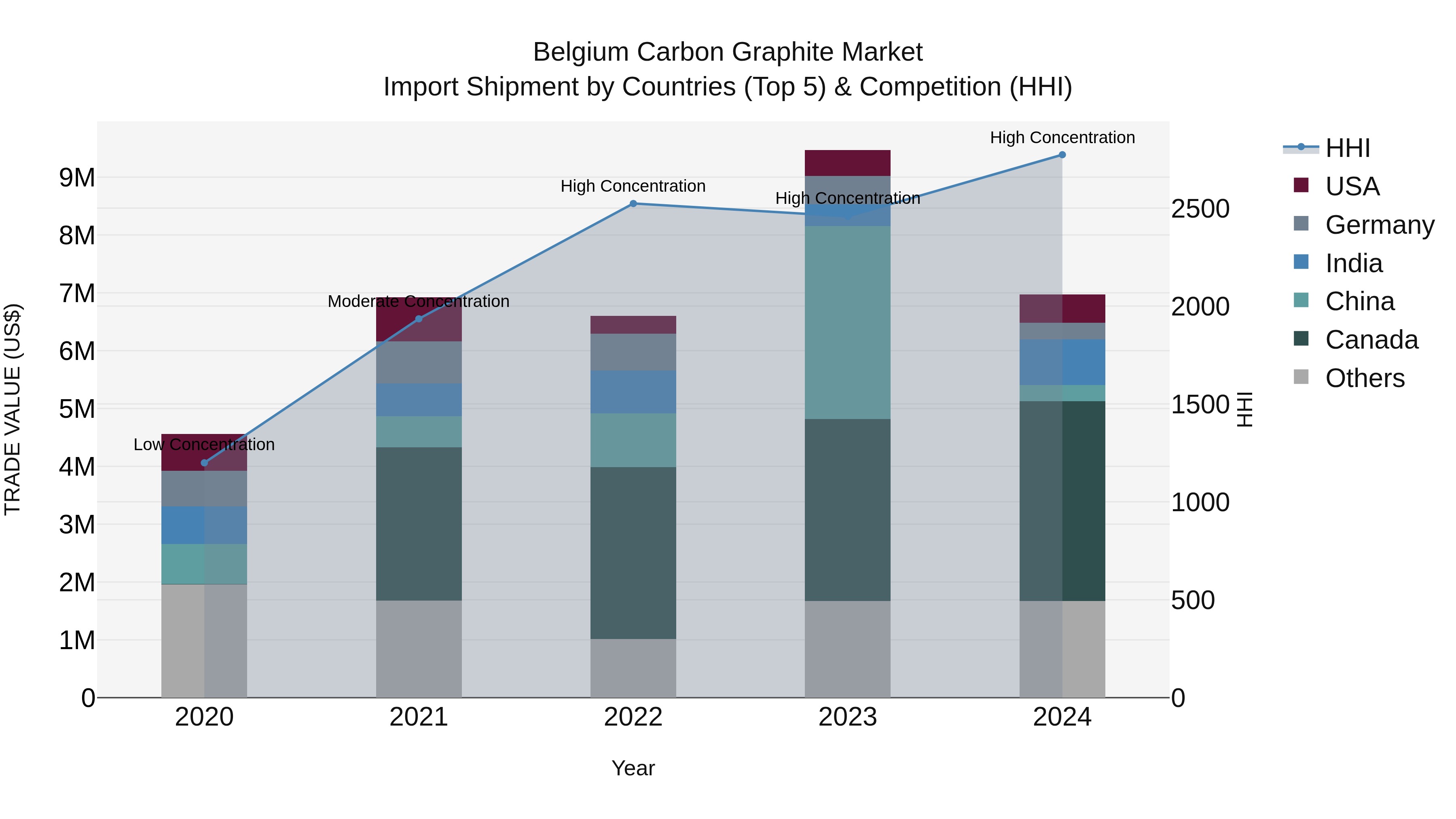 Belgium Carbon Graphite Market Top 5 Importing Countries and Market Competition (HHI) Analysis