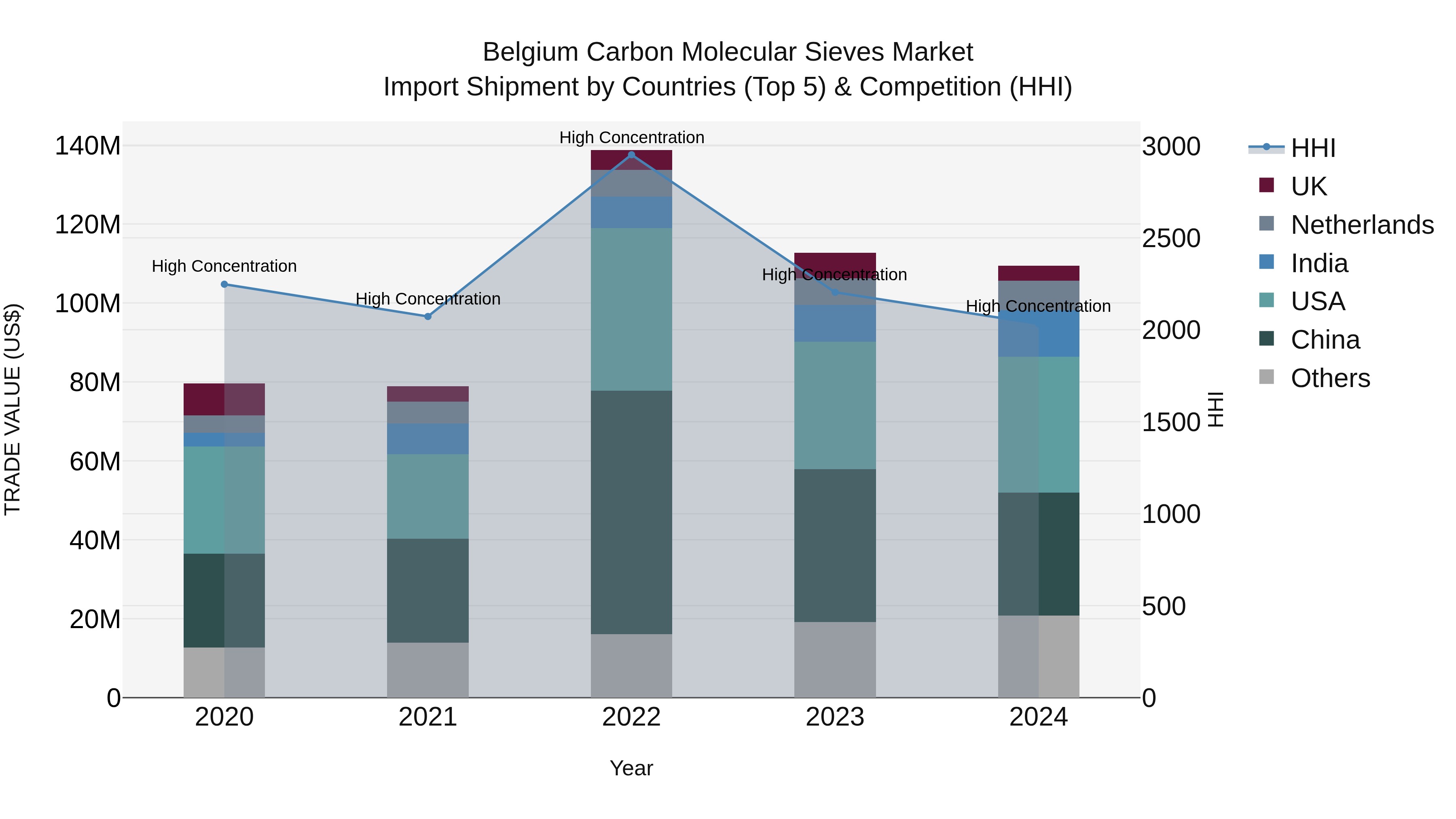 Belgium Carbon Molecular Sieves Market Top 5 Importing Countries and Market Competition (HHI) Analysis