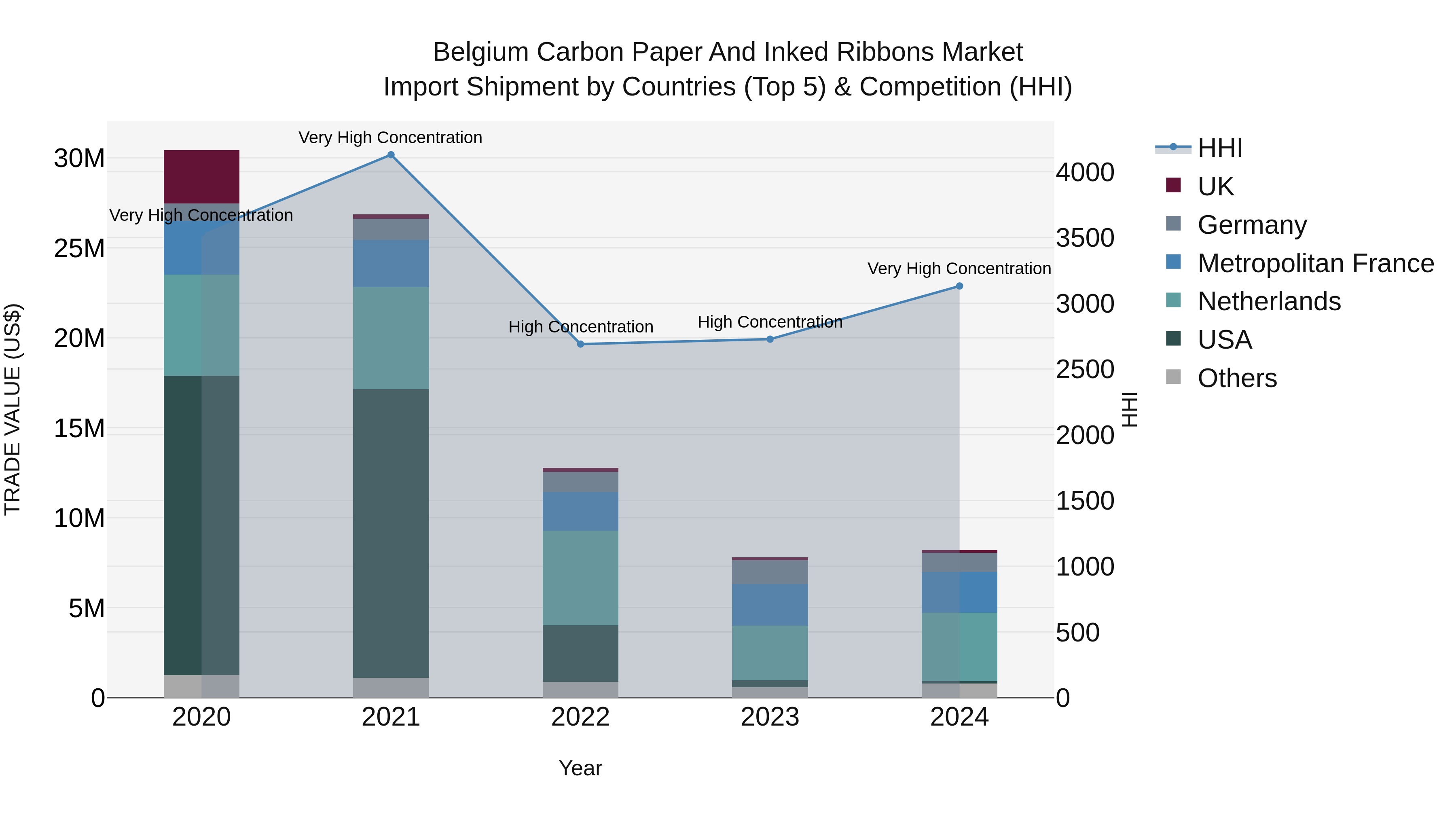 Belgium Carbon Paper and Inked Ribbons Market Top 5 Importing Countries and Market Competition (HHI) Analysis