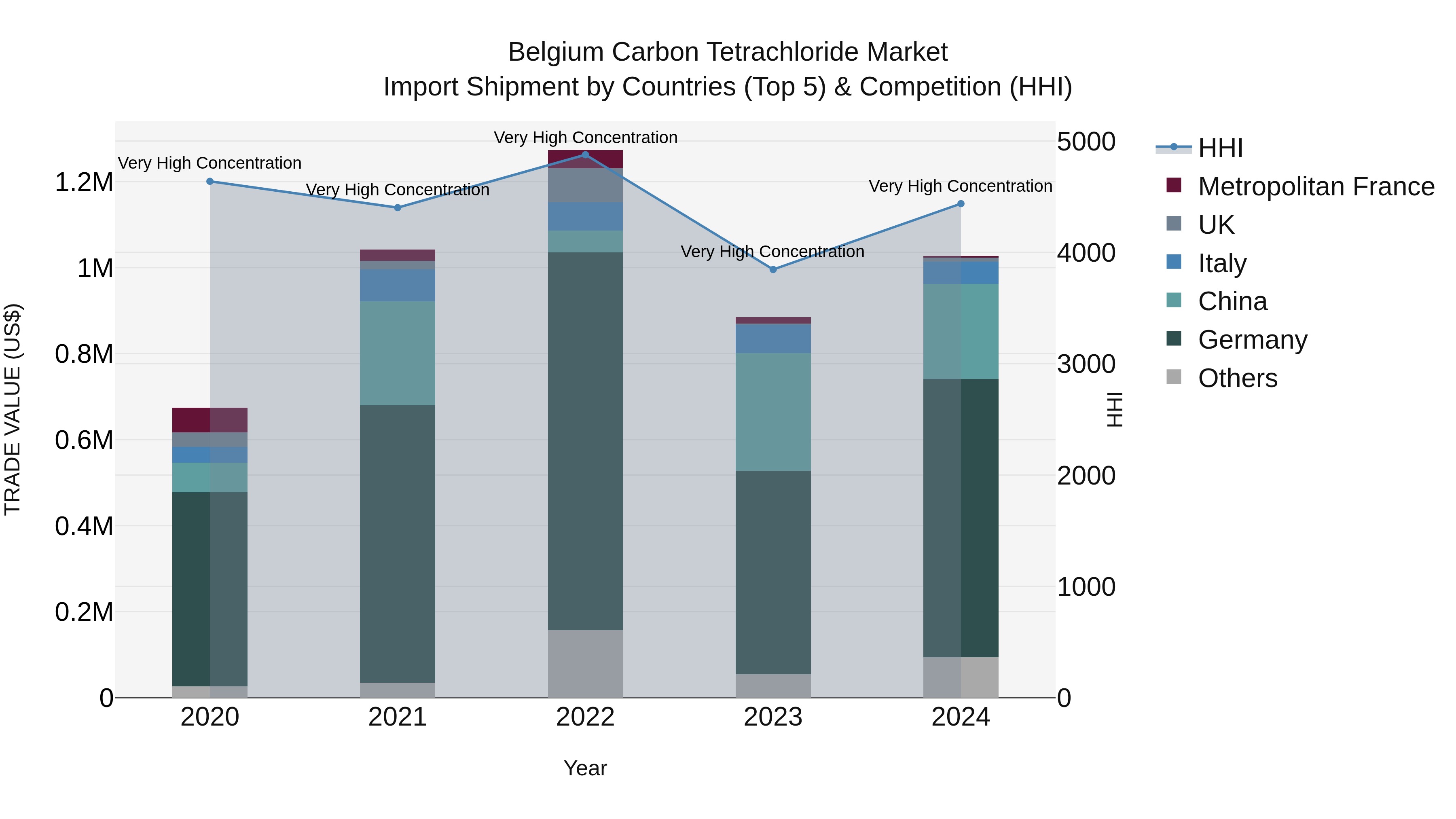 Belgium Carbon Tetrachloride Market Top 5 Importing Countries and Market Competition (HHI) Analysis