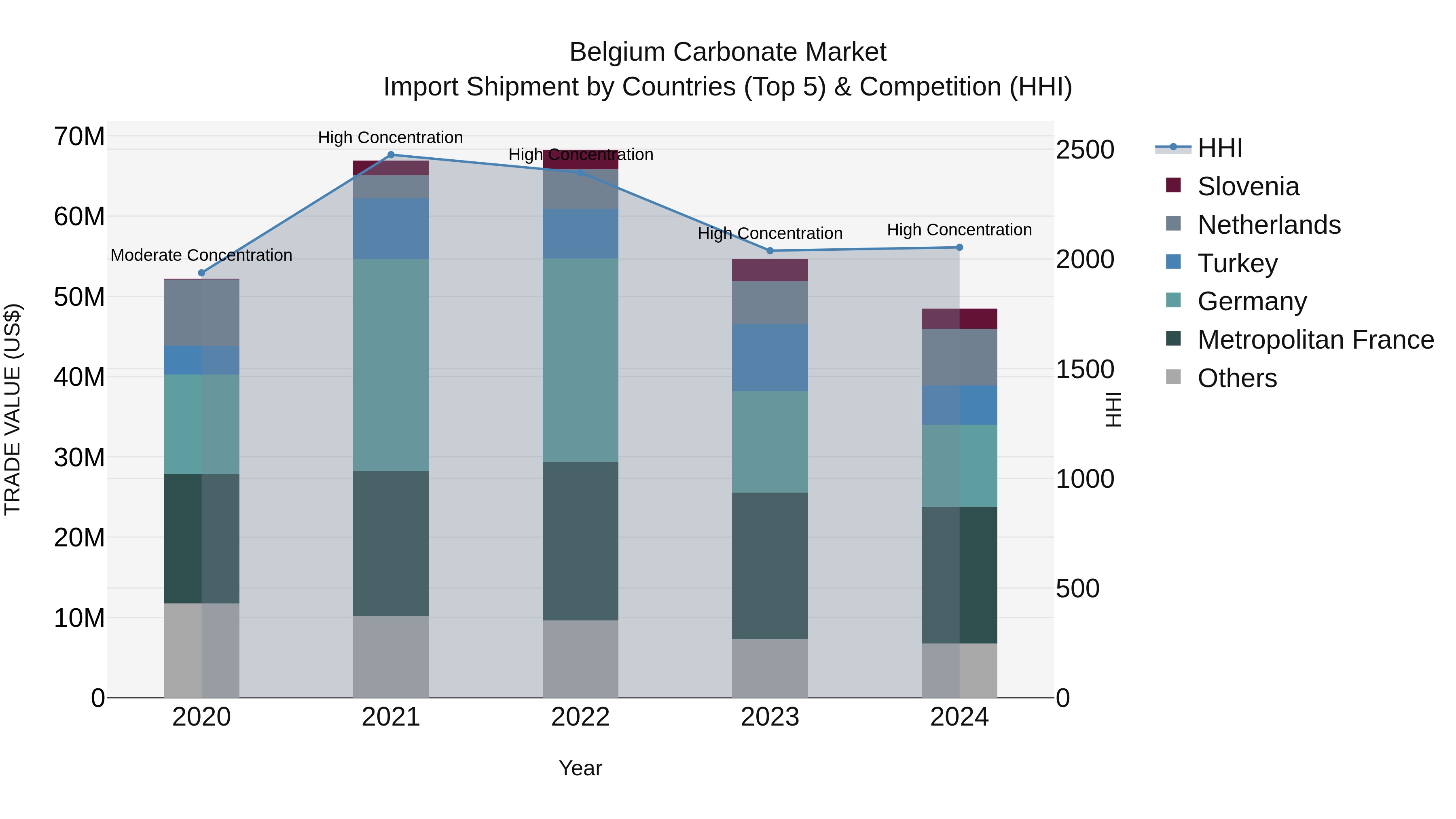 Belgium Carbonate Market Top 5 Importing Countries and Market Competition (HHI) Analysis