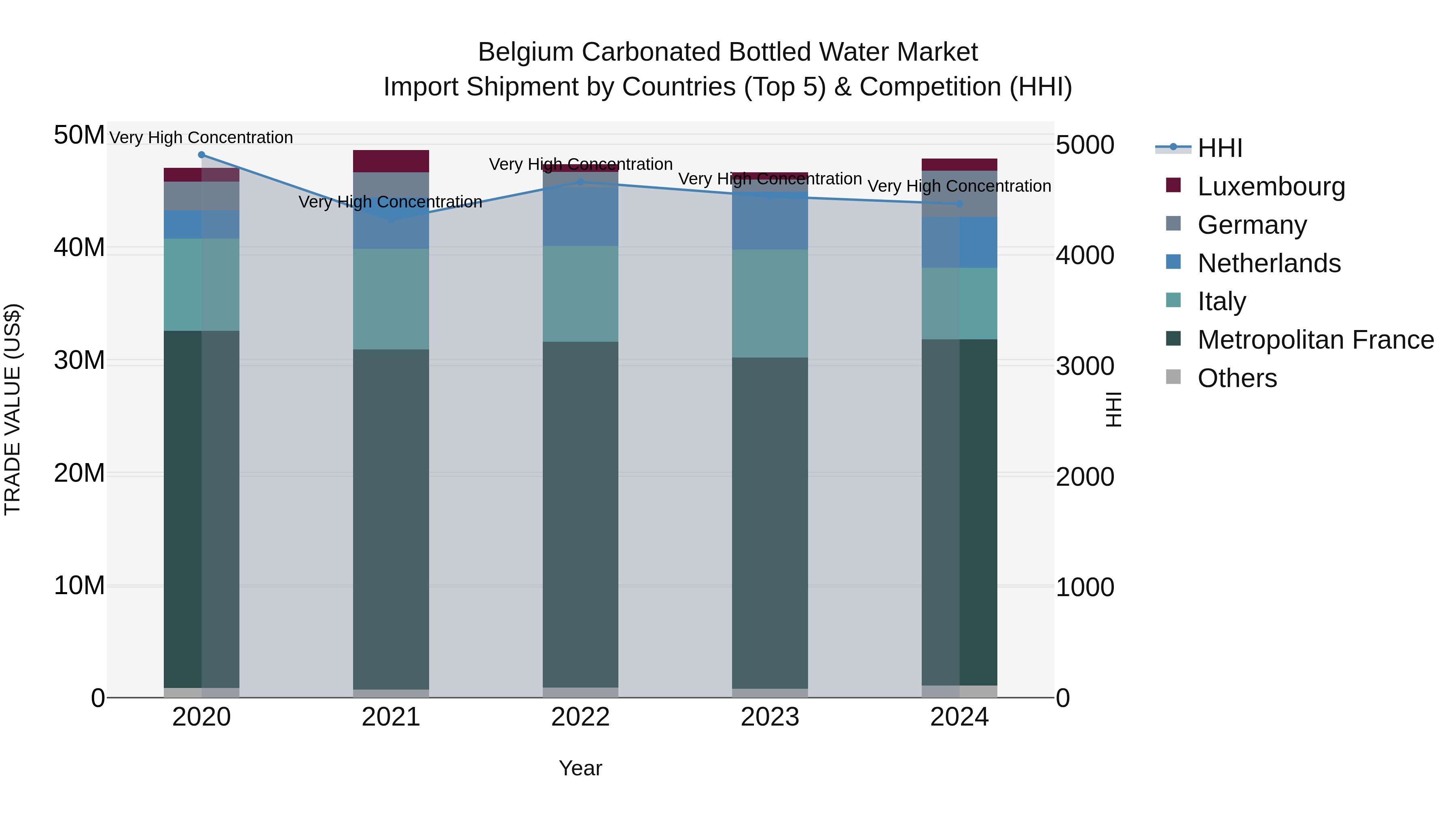 Belgium Carbonated Bottled Water Market Top 5 Importing Countries and Market Competition (HHI) Analysis
