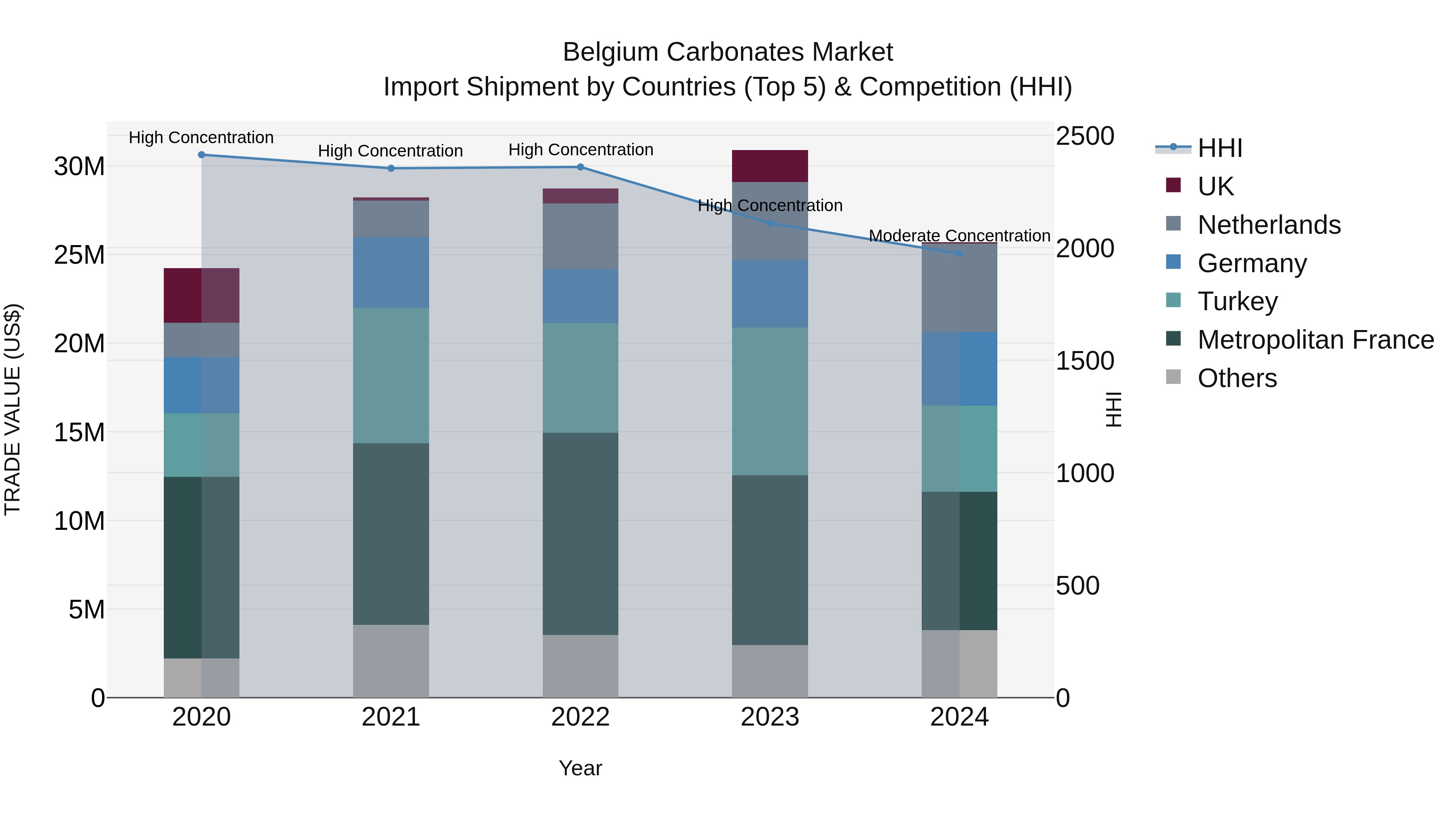 Belgium Carbonates Market Top 5 Importing Countries and Market Competition (HHI) Analysis