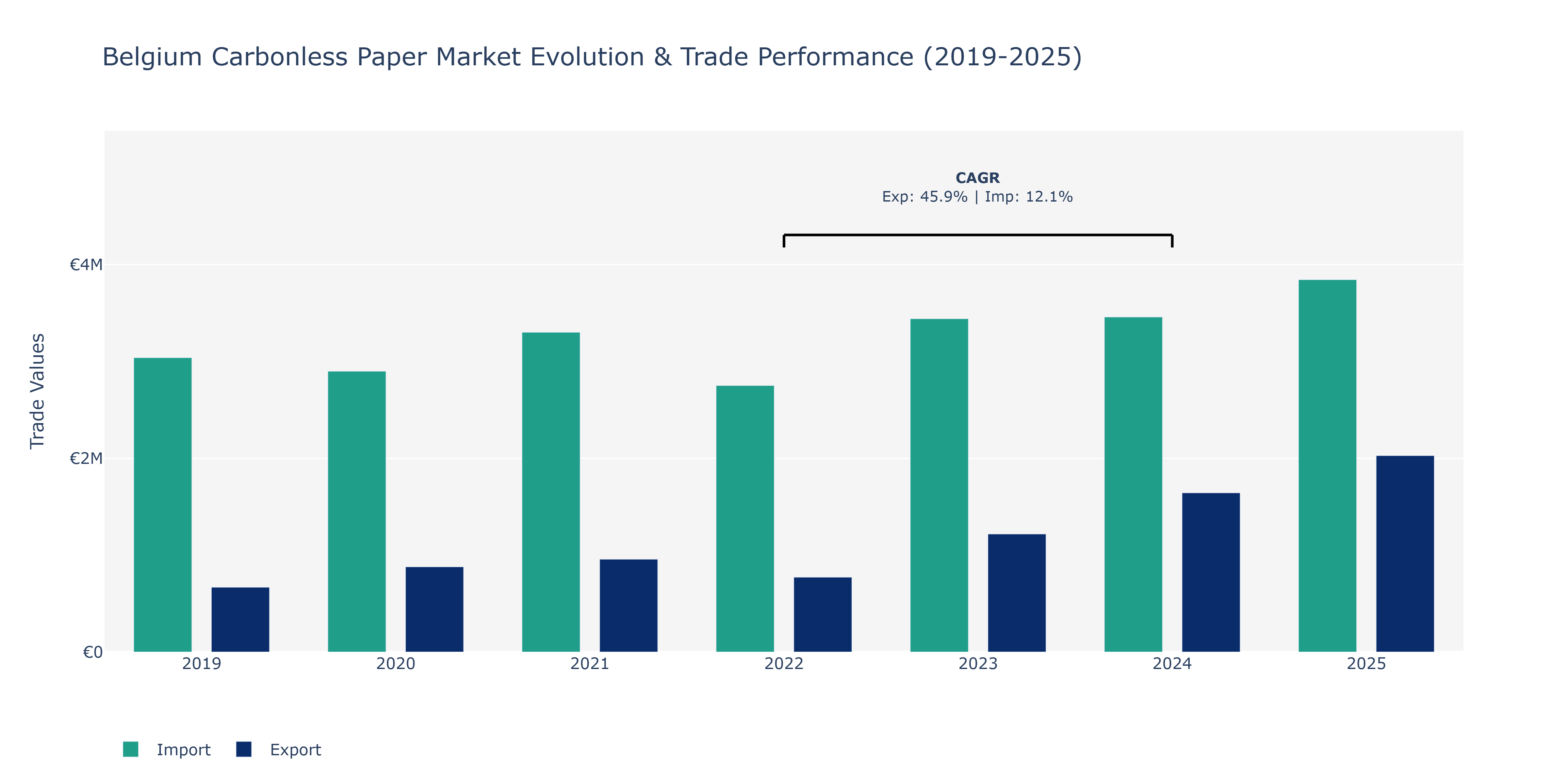 Belgium Carbonless Paper Market: Production & Trade Performance (2019-2025)