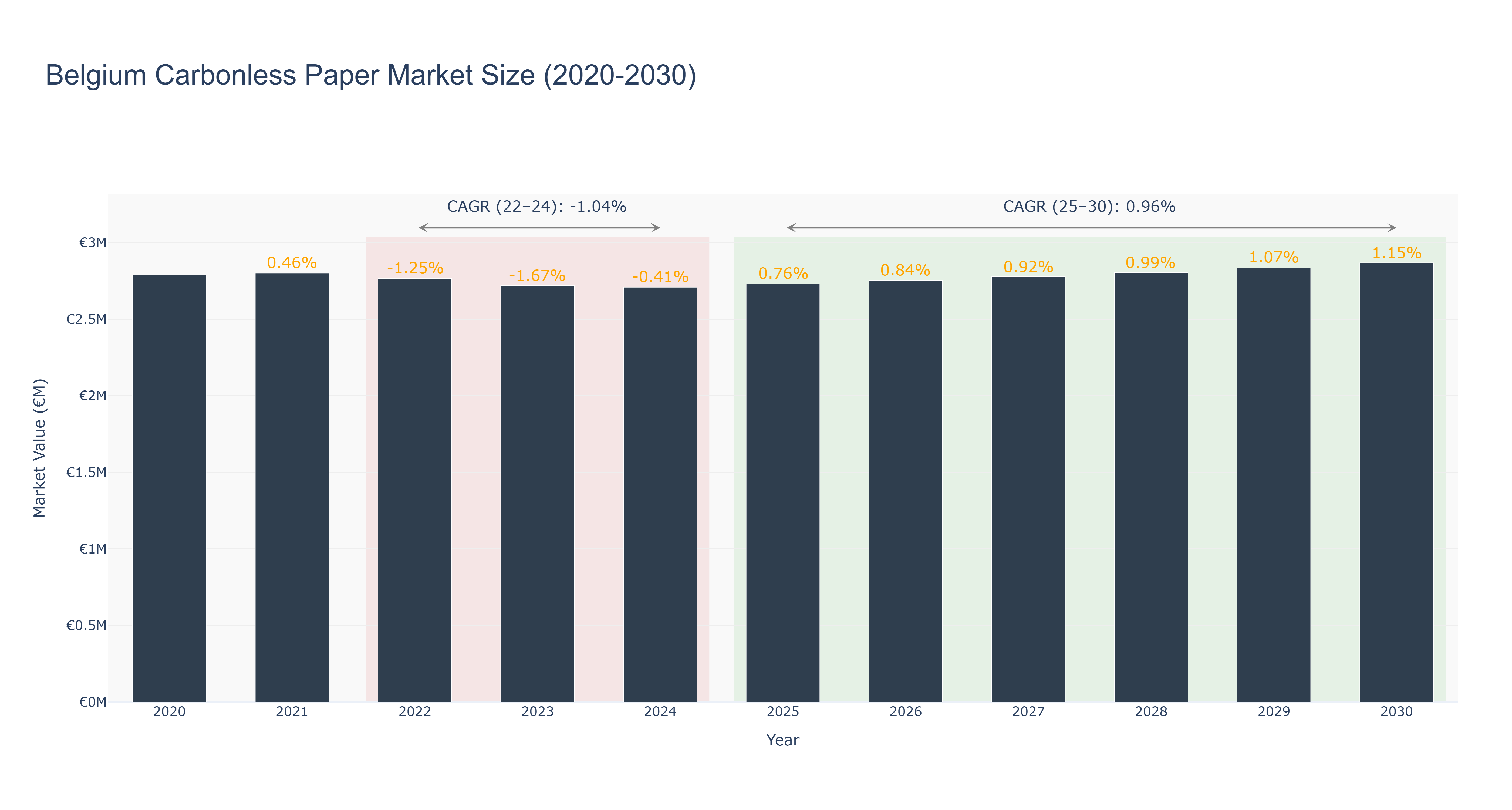 Belgium Carbonless Paper Market Size (2020-2030)
