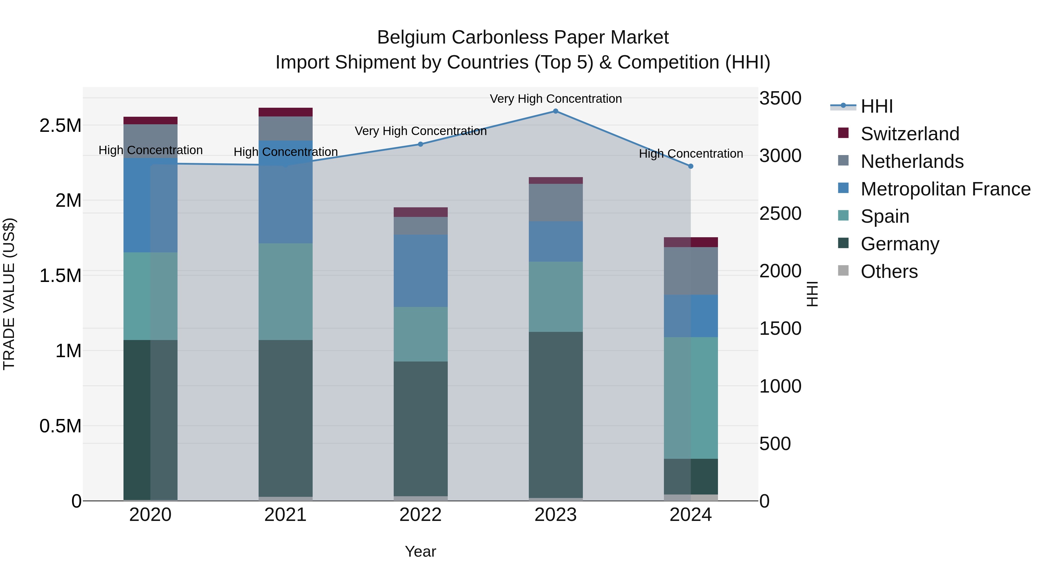 Belgium Carbonless Paper Market Top 5 Importing Countries and Market Competition (HHI) Analysis