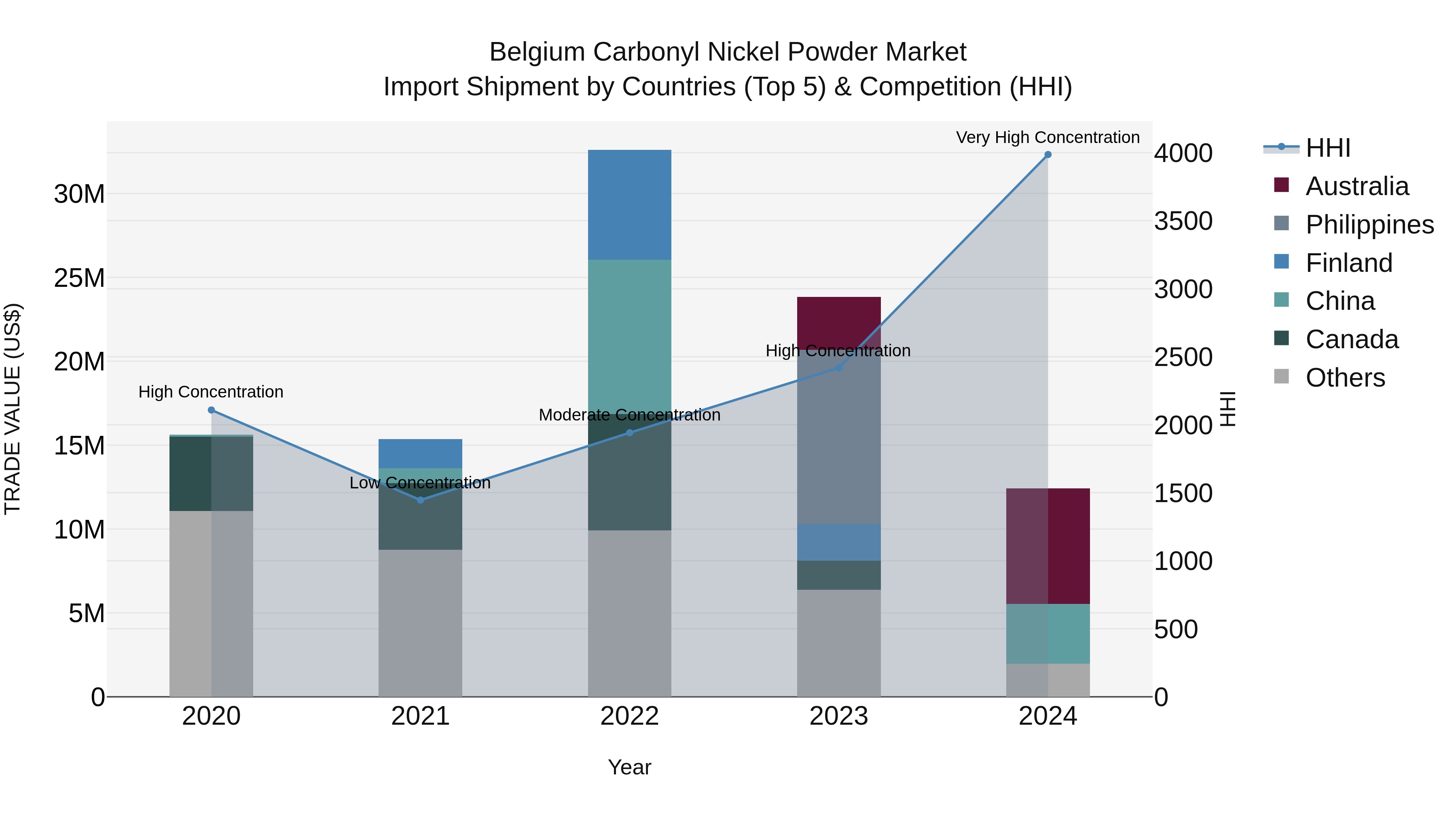 Belgium Carbonyl Nickel Powder Market Top 5 Importing Countries and Market Competition (HHI) Analysis