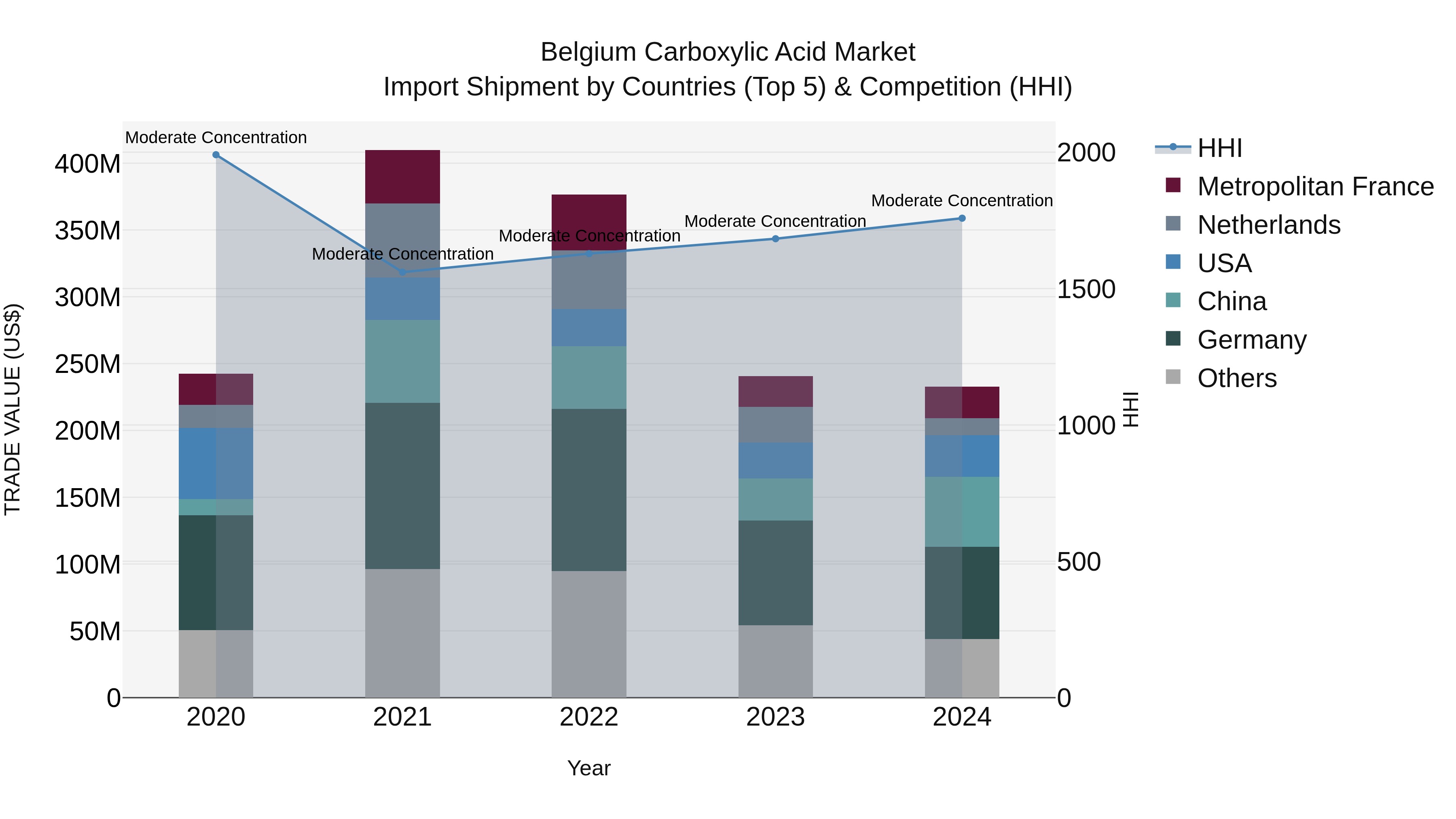 Belgium Carboxylic Acid Market Top 5 Importing Countries and Market Competition (HHI) Analysis