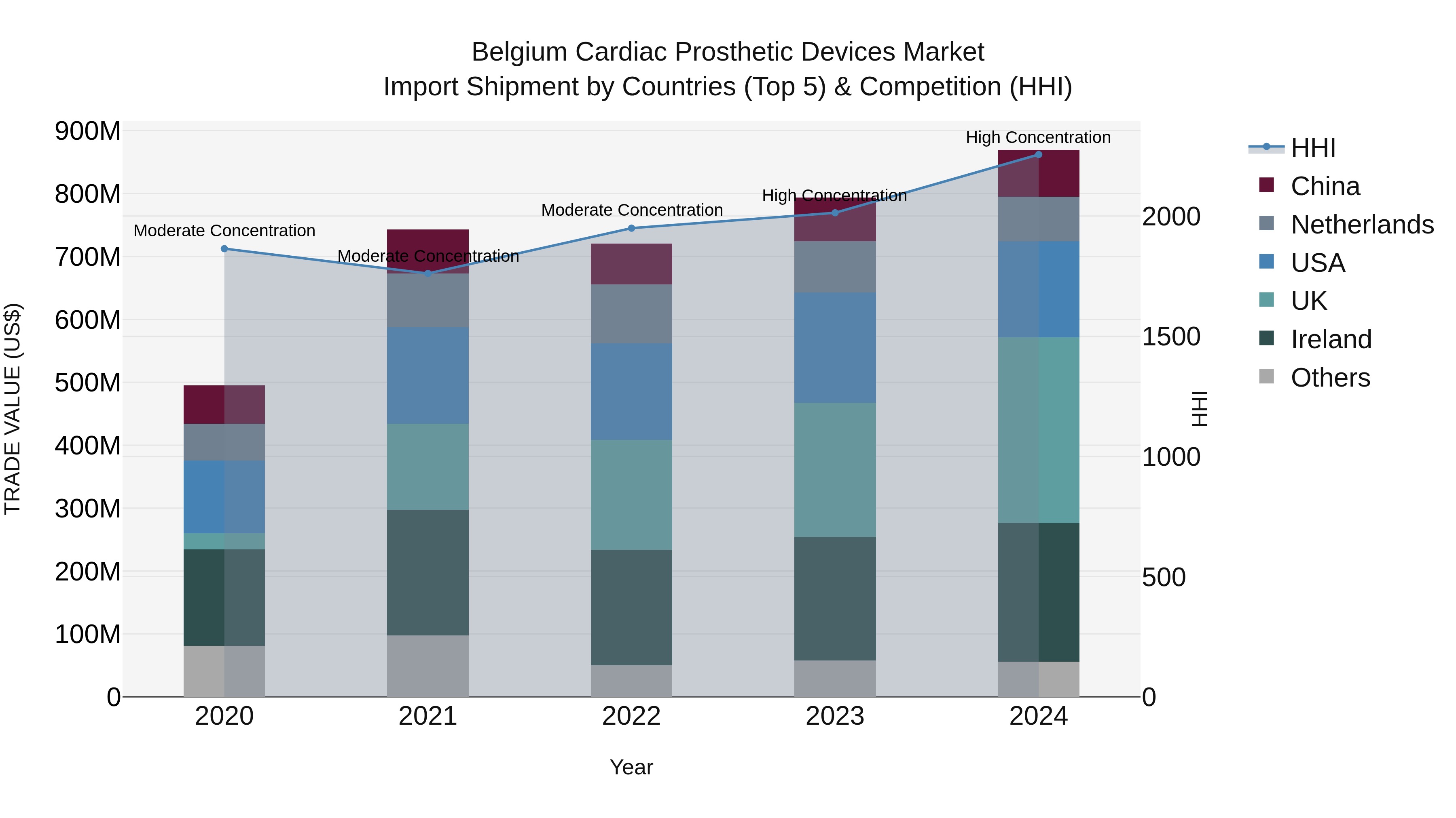 Belgium Cardiac Prosthetic Devices Market Top 5 Importing Countries and Market Competition (HHI) Analysis