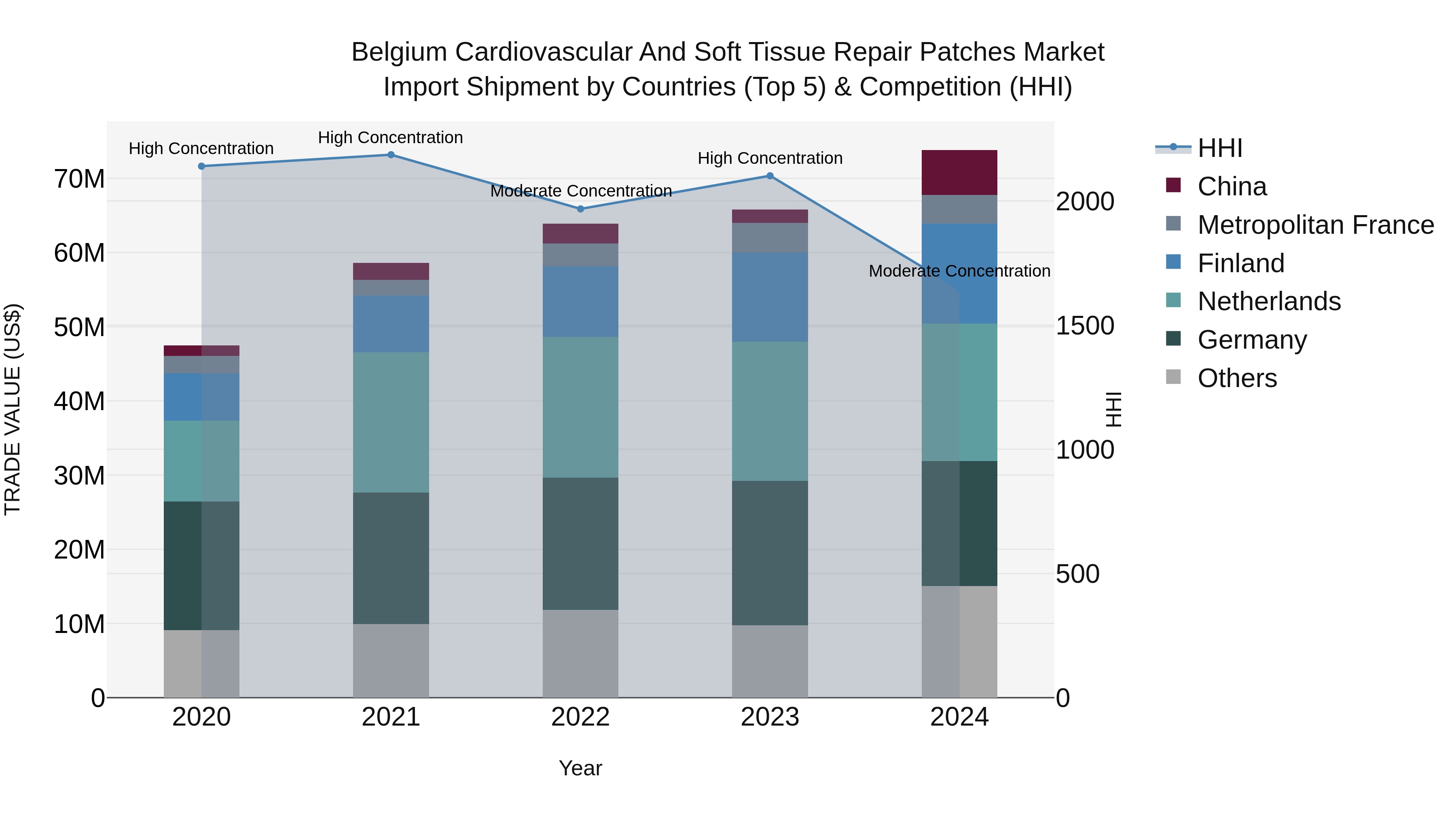 Belgium Cardiovascular and Soft Tissue Repair Patches Market Top 5 Importing Countries and Market Competition (HHI) Analysis