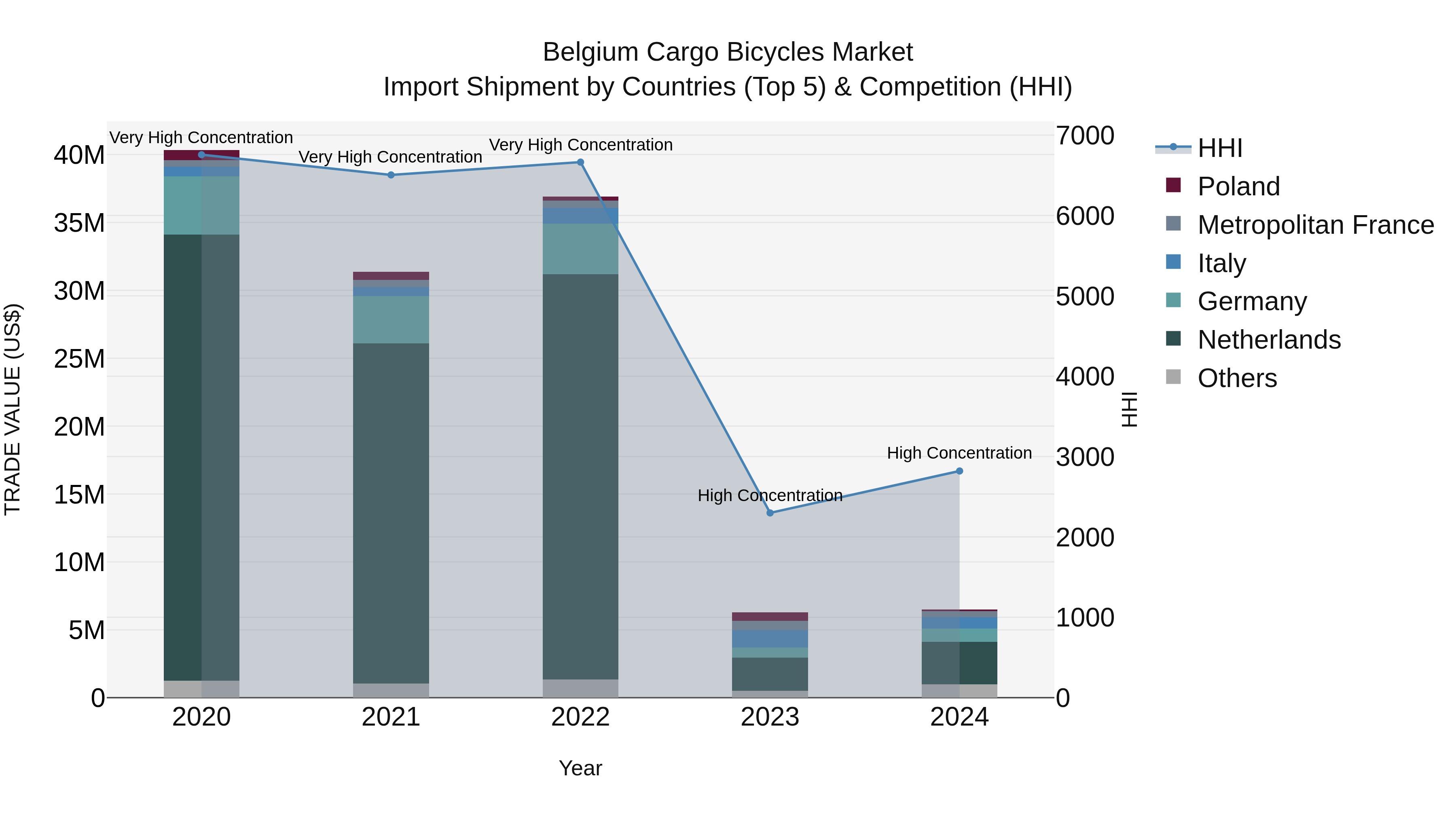 Belgium Cargo Bicycles Market Top 5 Importing Countries and Market Competition (HHI) Analysis