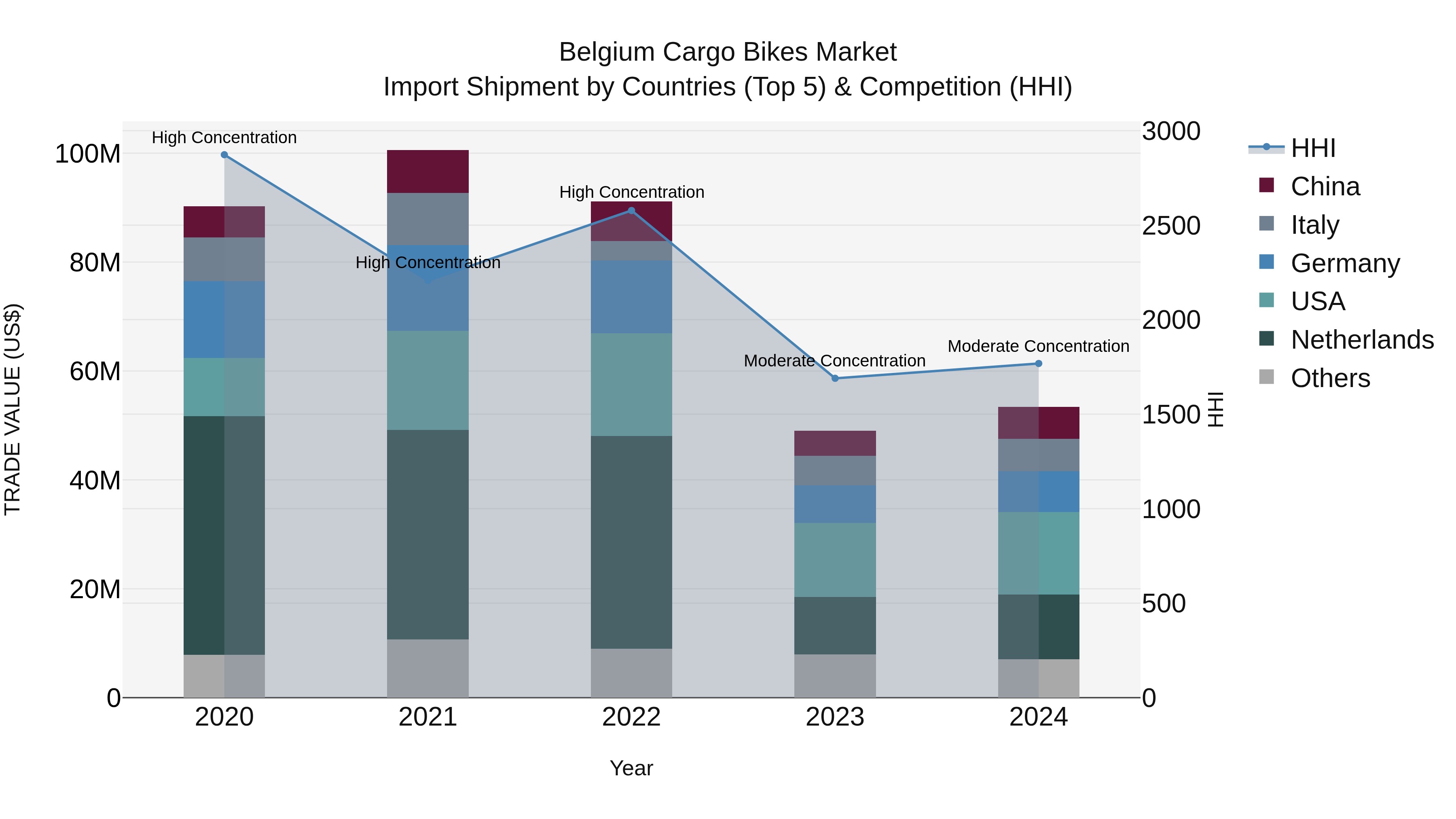 Belgium Cargo Bikes Market Top 5 Importing Countries and Market Competition (HHI) Analysis