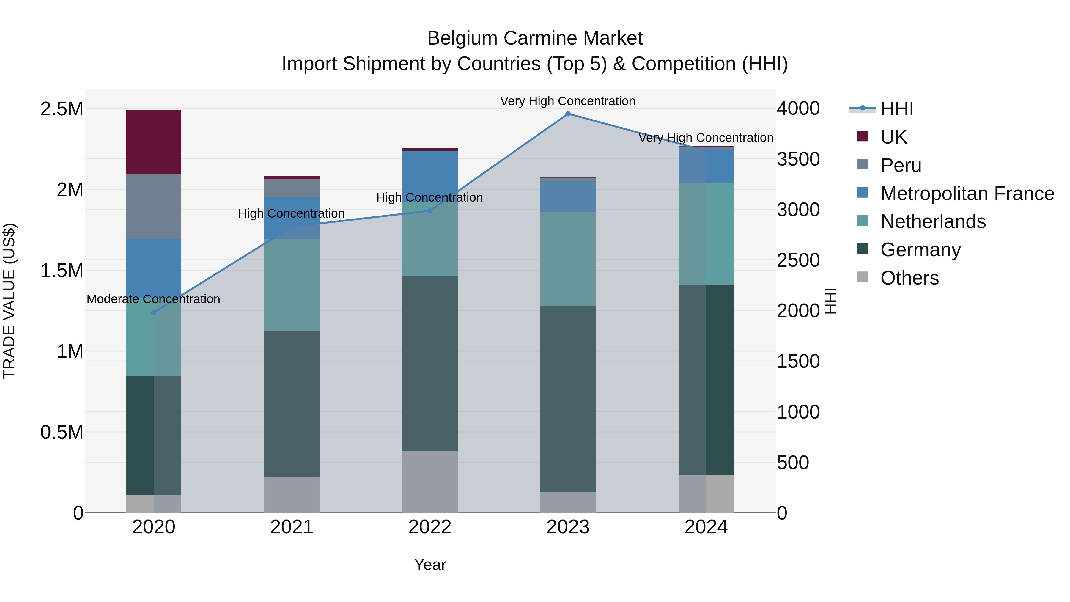Belgium Carmine Market Top 5 Importing Countries and Market Competition (HHI) Analysis