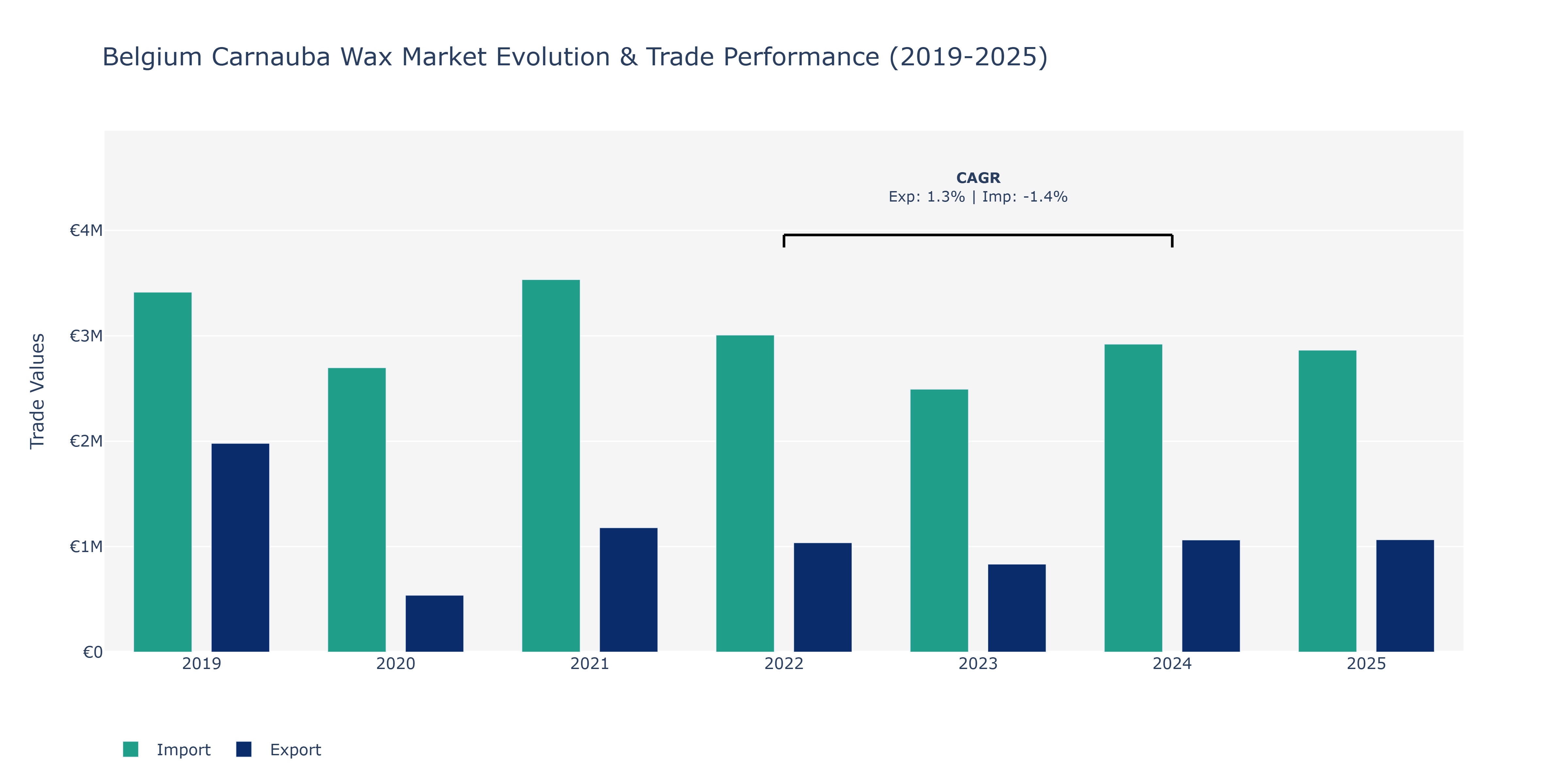Belgium Carnauba Wax Market: Production & Trade Performance (2019-2025)