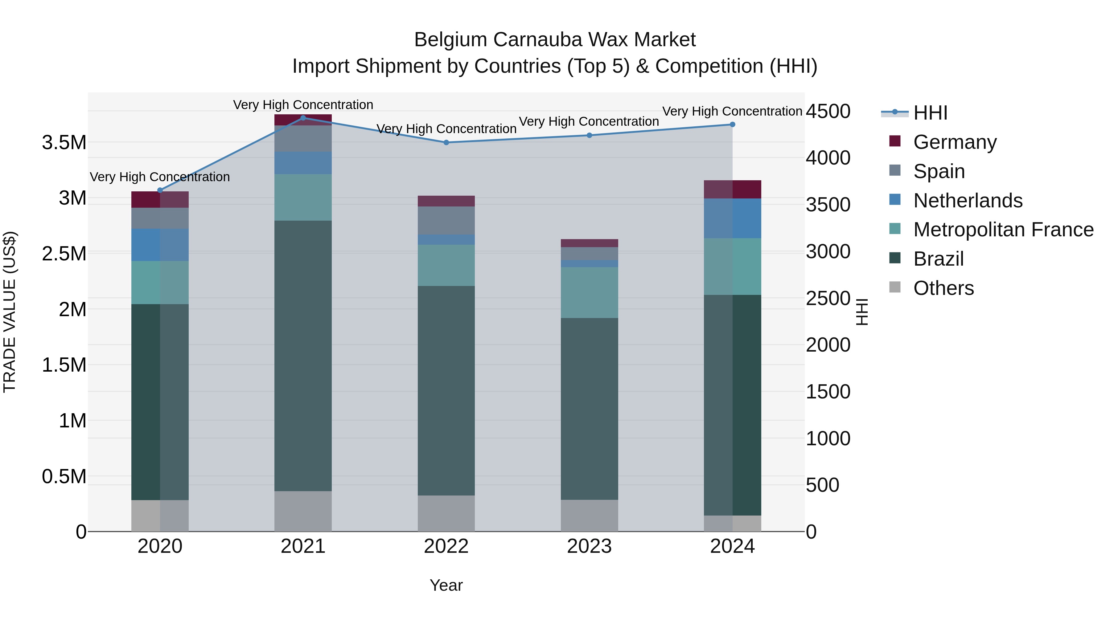 Belgium Carnauba Wax Market Top 5 Importing Countries and Market Competition (HHI) Analysis