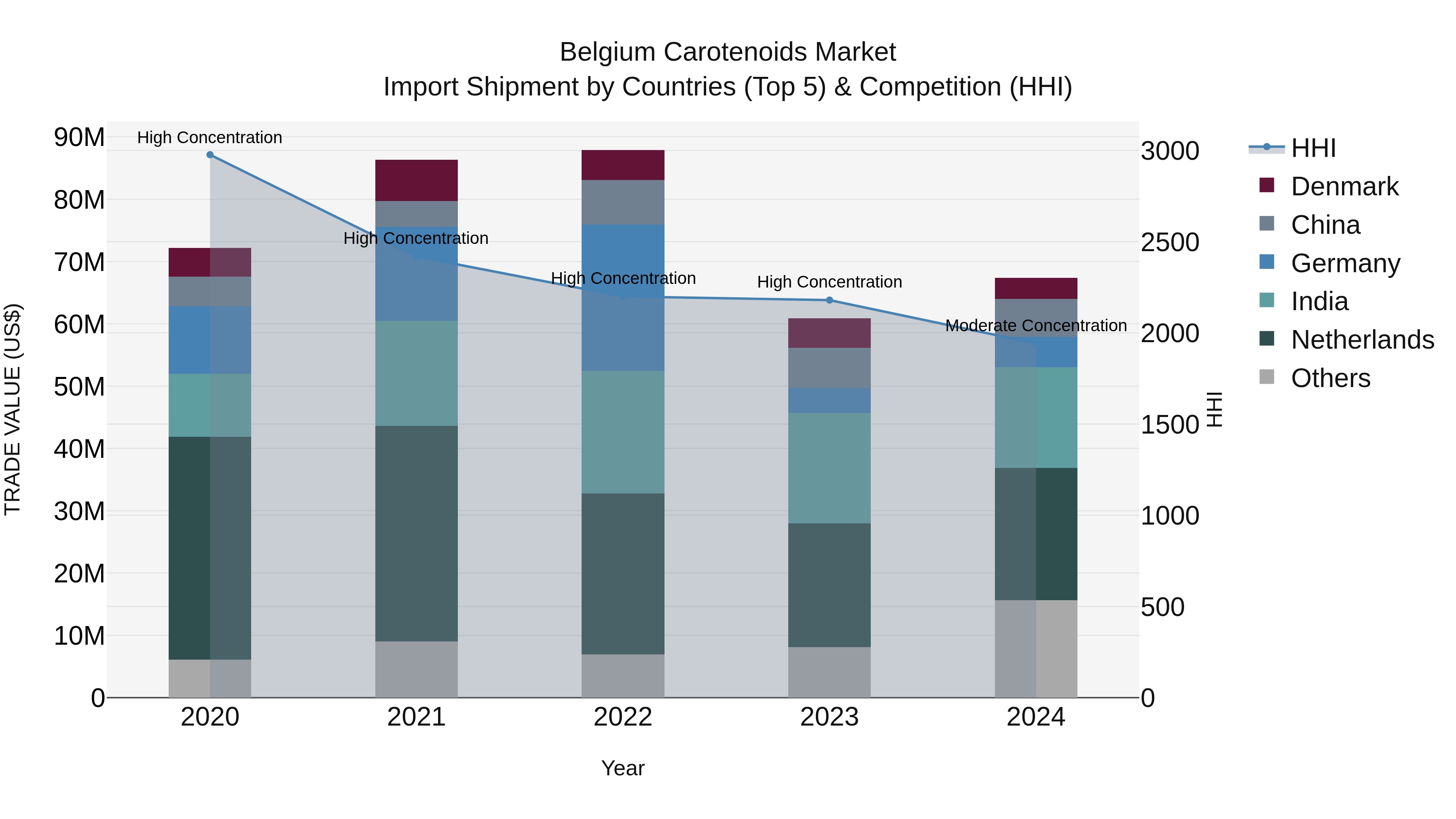 Belgium Carotenoids Market Top 5 Importing Countries and Market Competition (HHI) Analysis