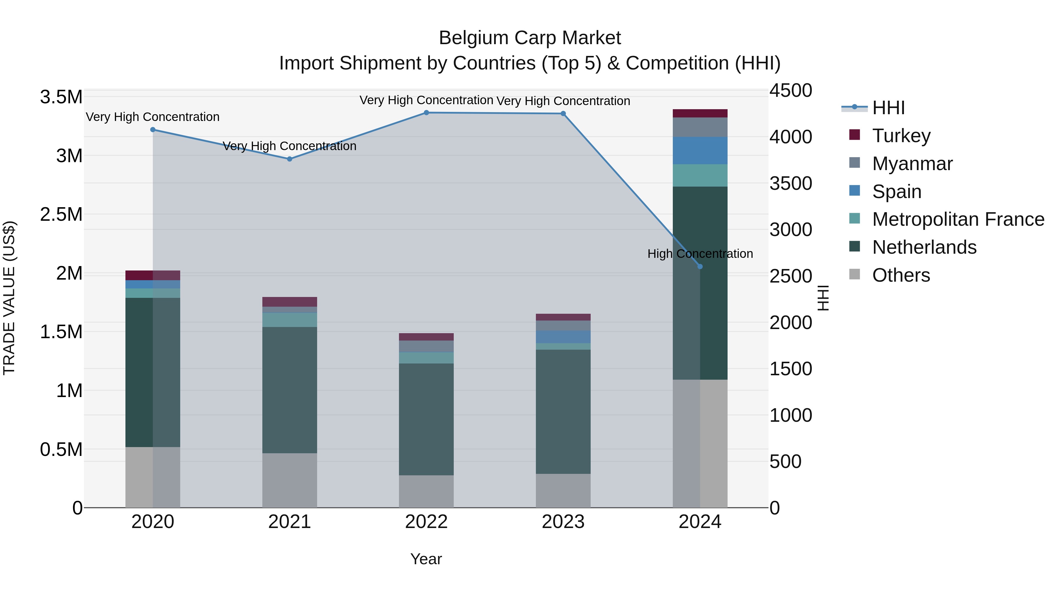 Belgium Carp Market Top 5 Importing Countries and Market Competition (HHI) Analysis