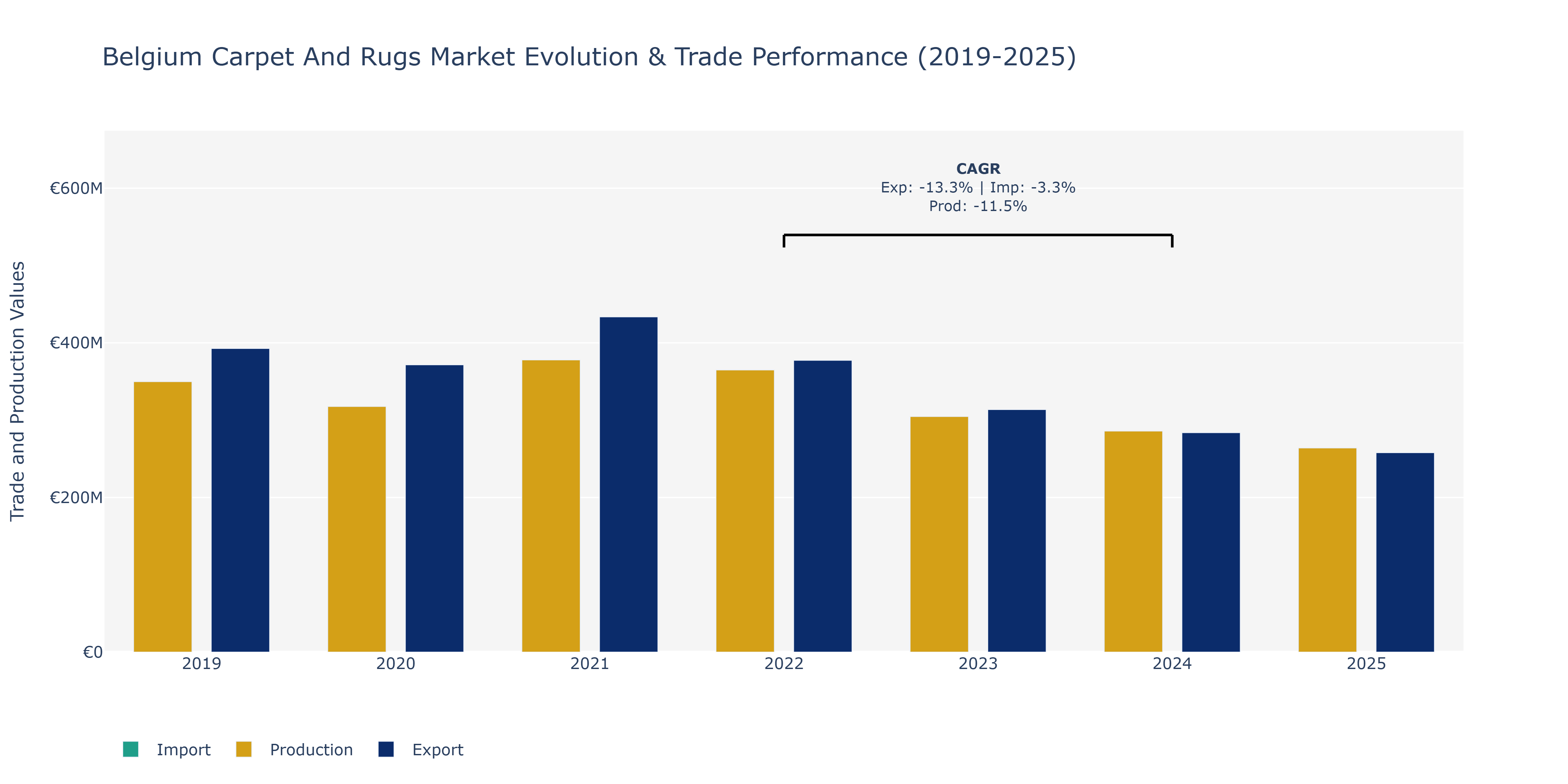 Belgium Carpet And Rugs Market: Production & Trade Performance (2019-2025) Size