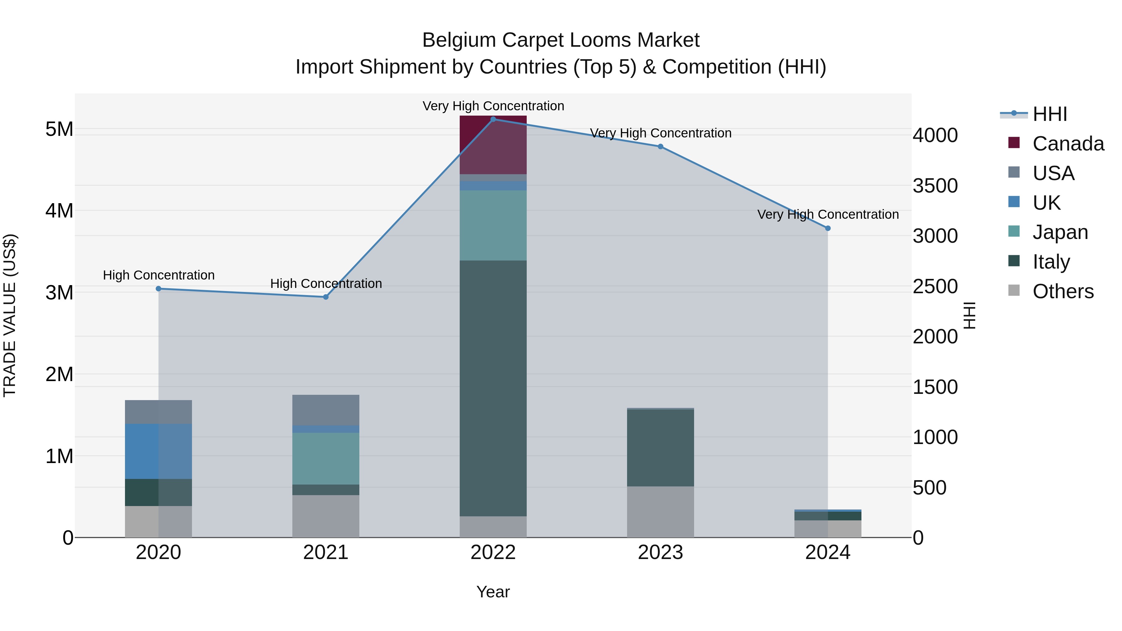 Belgium Carpet Looms Market Top 5 Importing Countries and Market Competition (HHI) Analysis