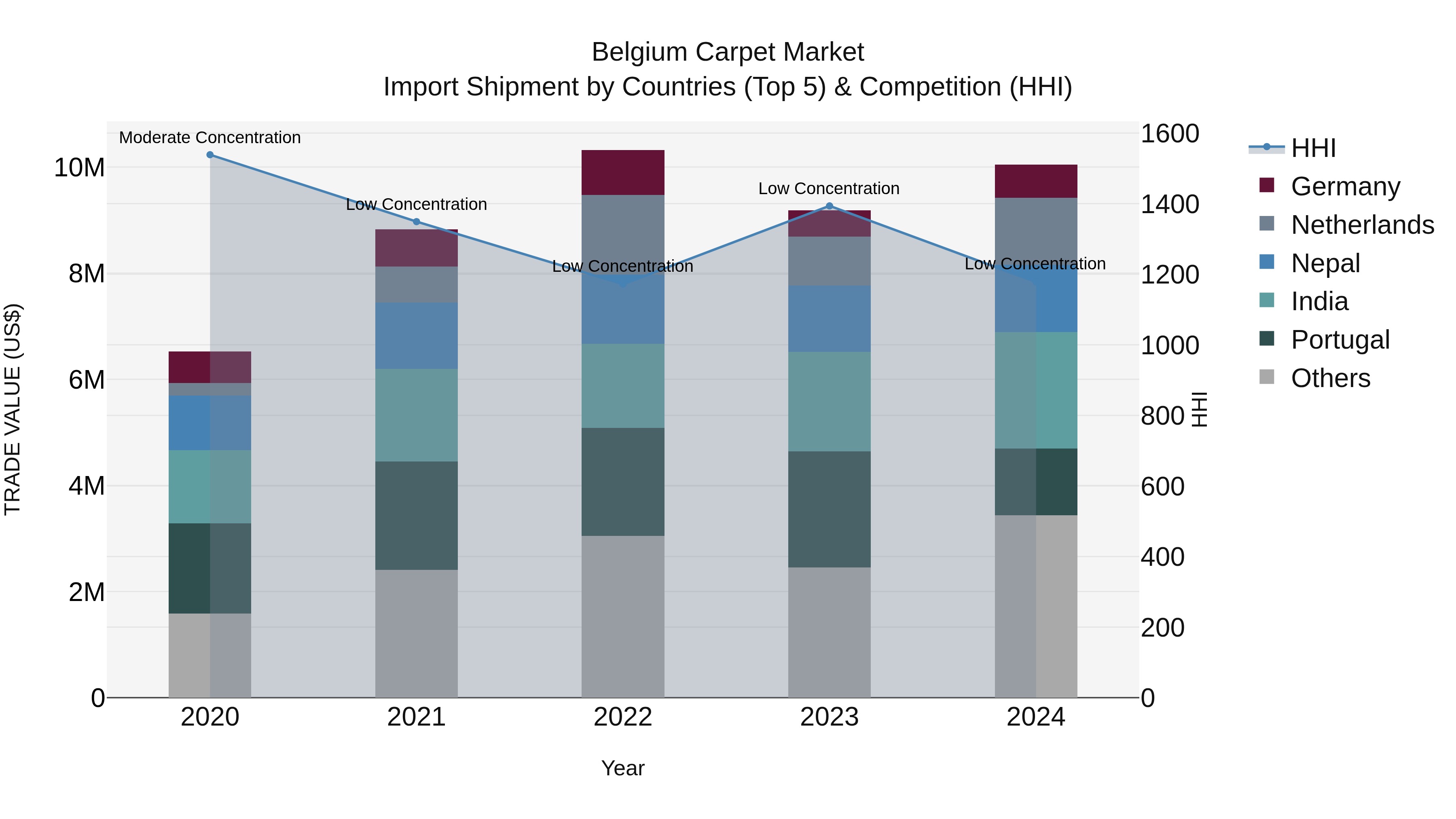 Belgium Carpet Market Top 5 Importing Countries and Market Competition (HHI) Analysis