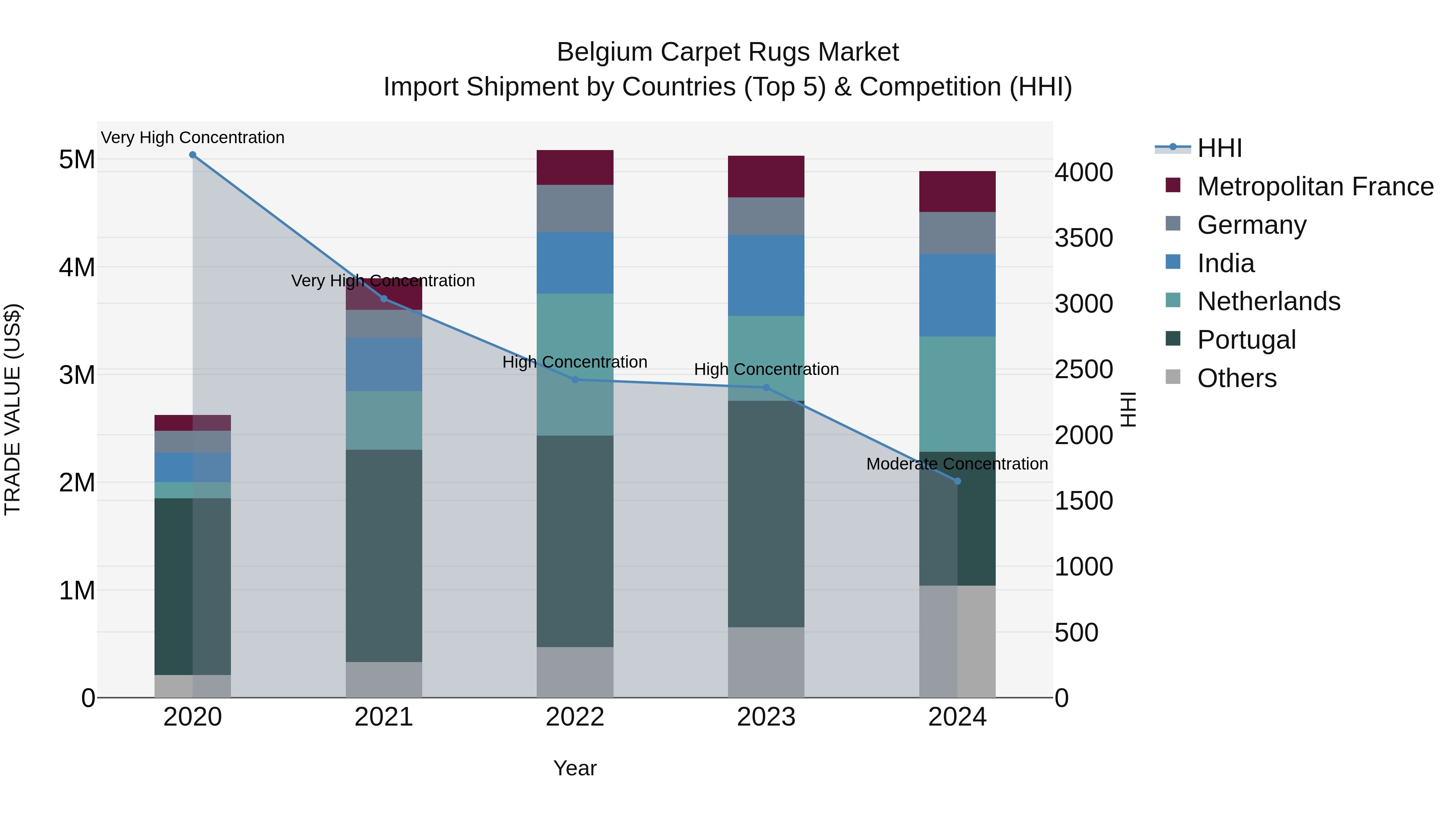 Belgium Carpet Rugs Market Top 5 Importing Countries and Market Competition (HHI) Analysis