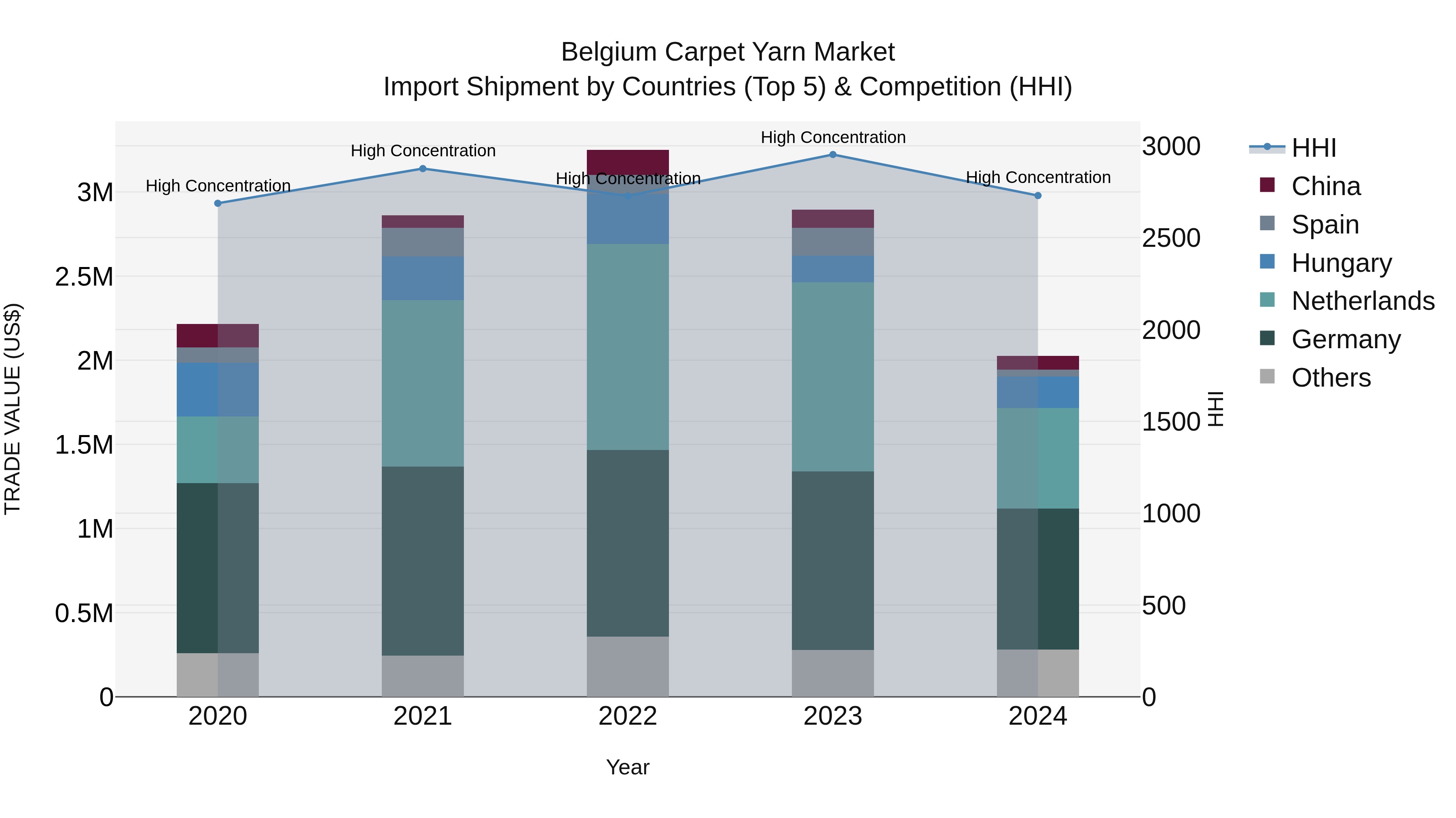 Belgium Carpet Yarn Market Top 5 Importing Countries and Market Competition (HHI) Analysis