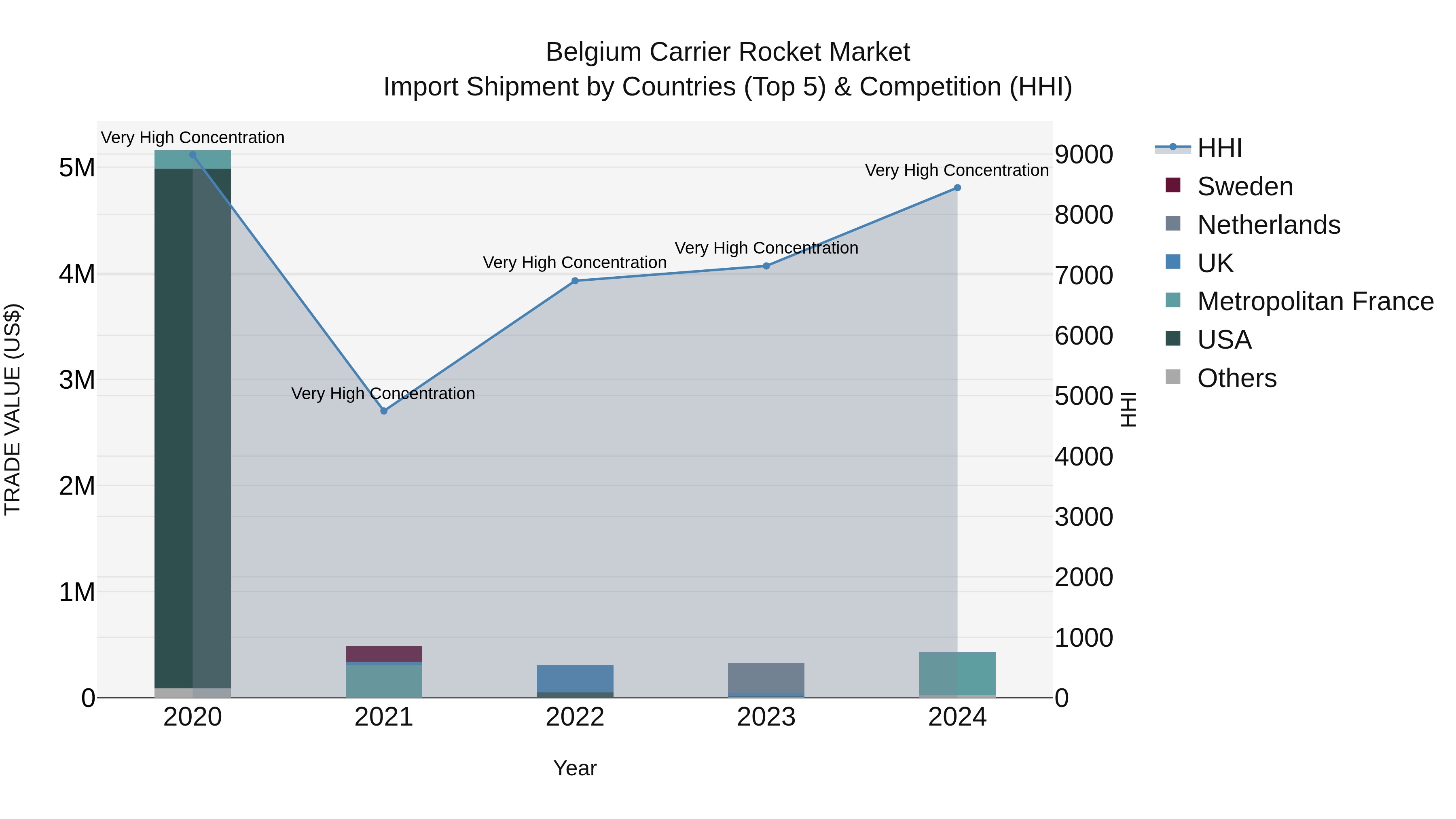 Belgium Carrier Rocket Market Top 5 Importing Countries and Market Competition (HHI) Analysis