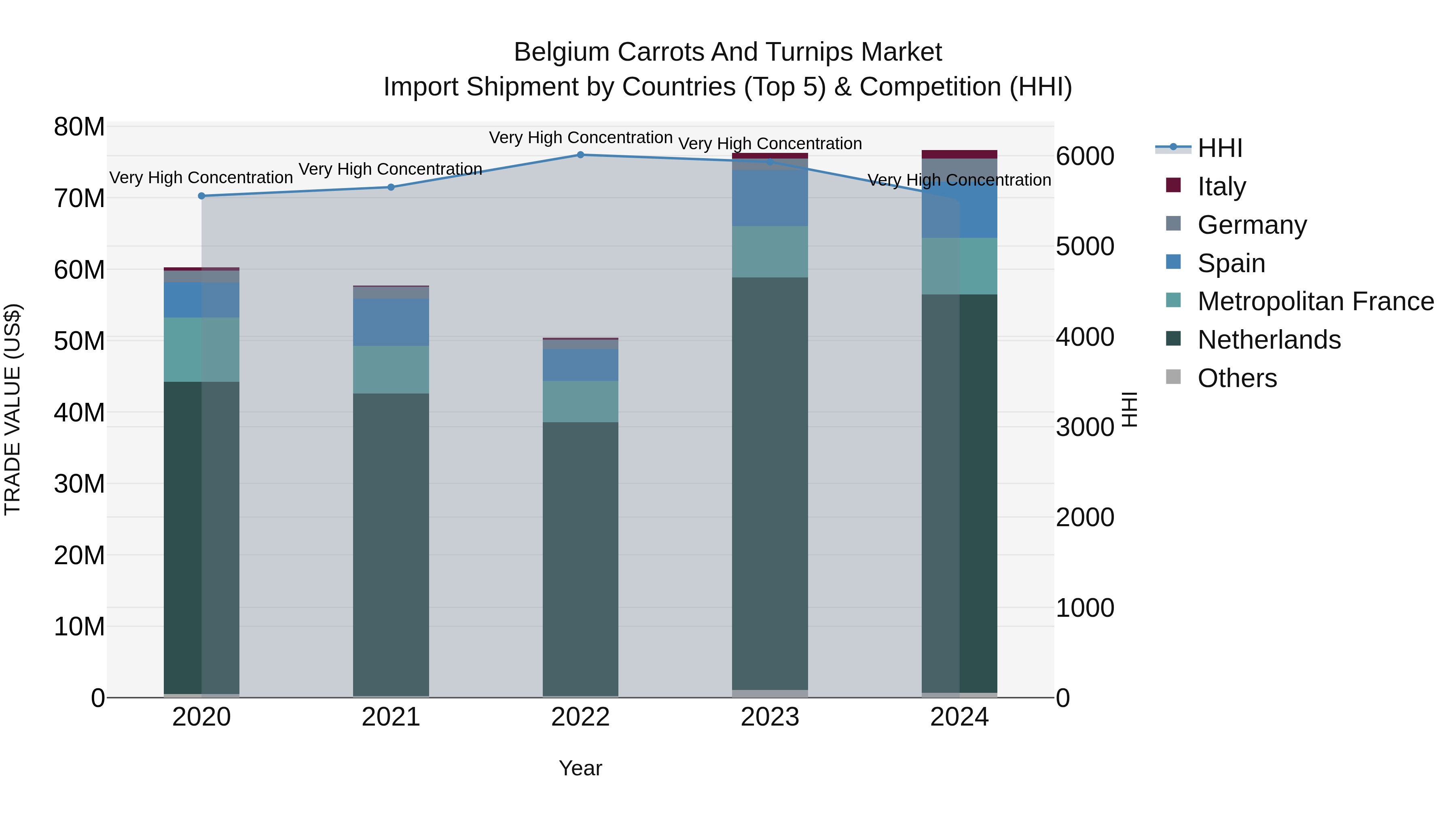 Belgium Carrots and Turnips Market Top 5 Importing Countries and Market Competition (HHI) Analysis