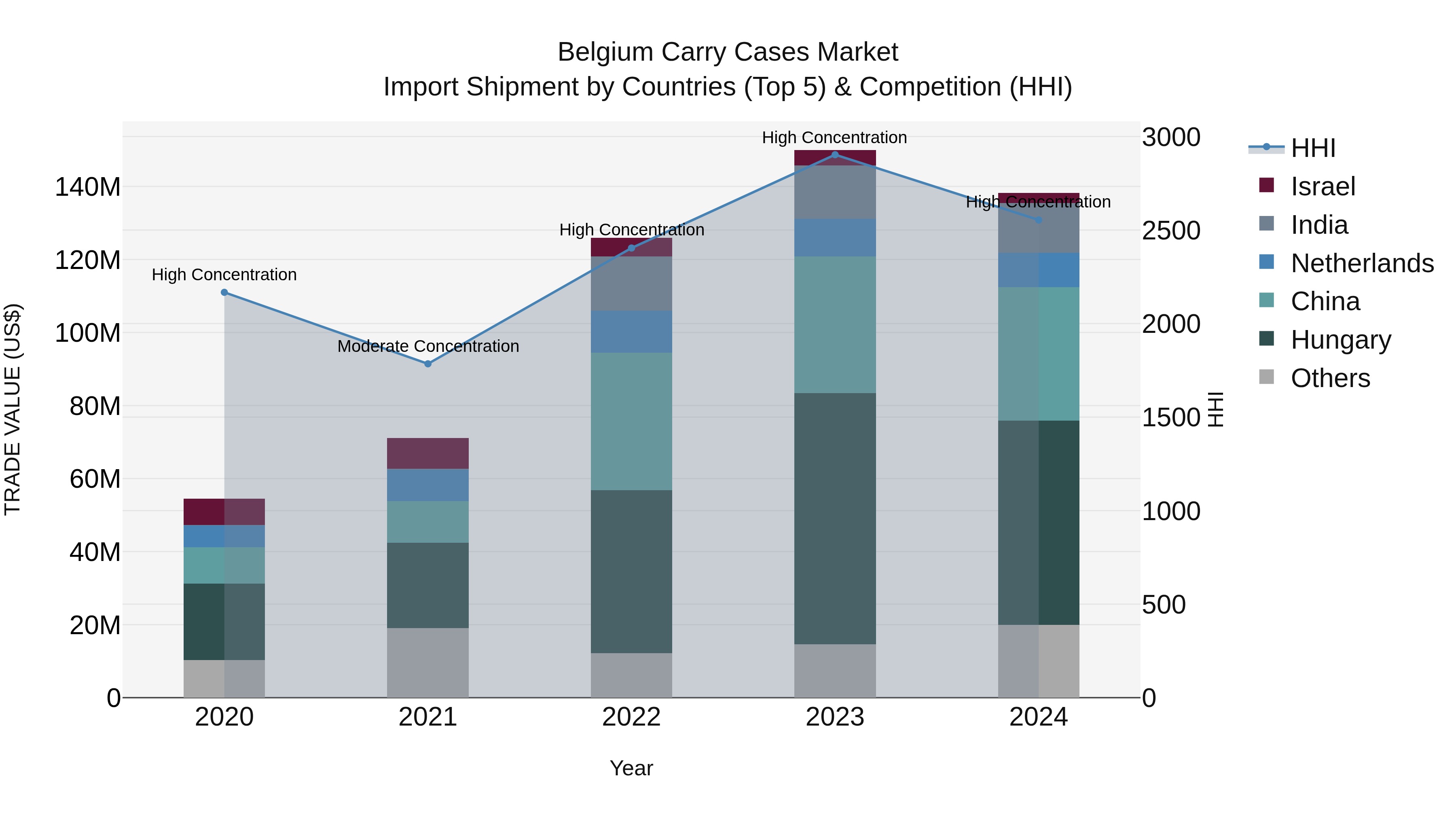 Belgium Carry Cases Market Top 5 Importing Countries and Market Competition (HHI) Analysis